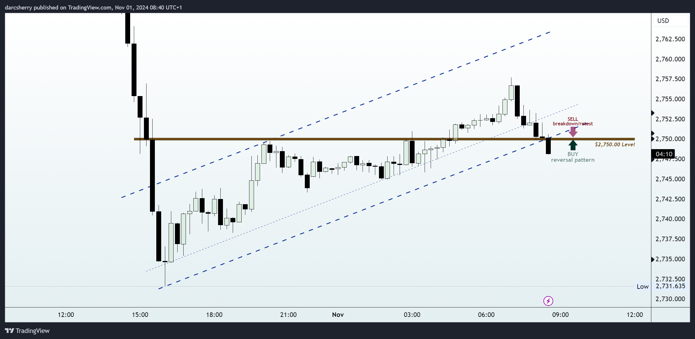 OANDA:XAUUSD Chart Image by darcsherry