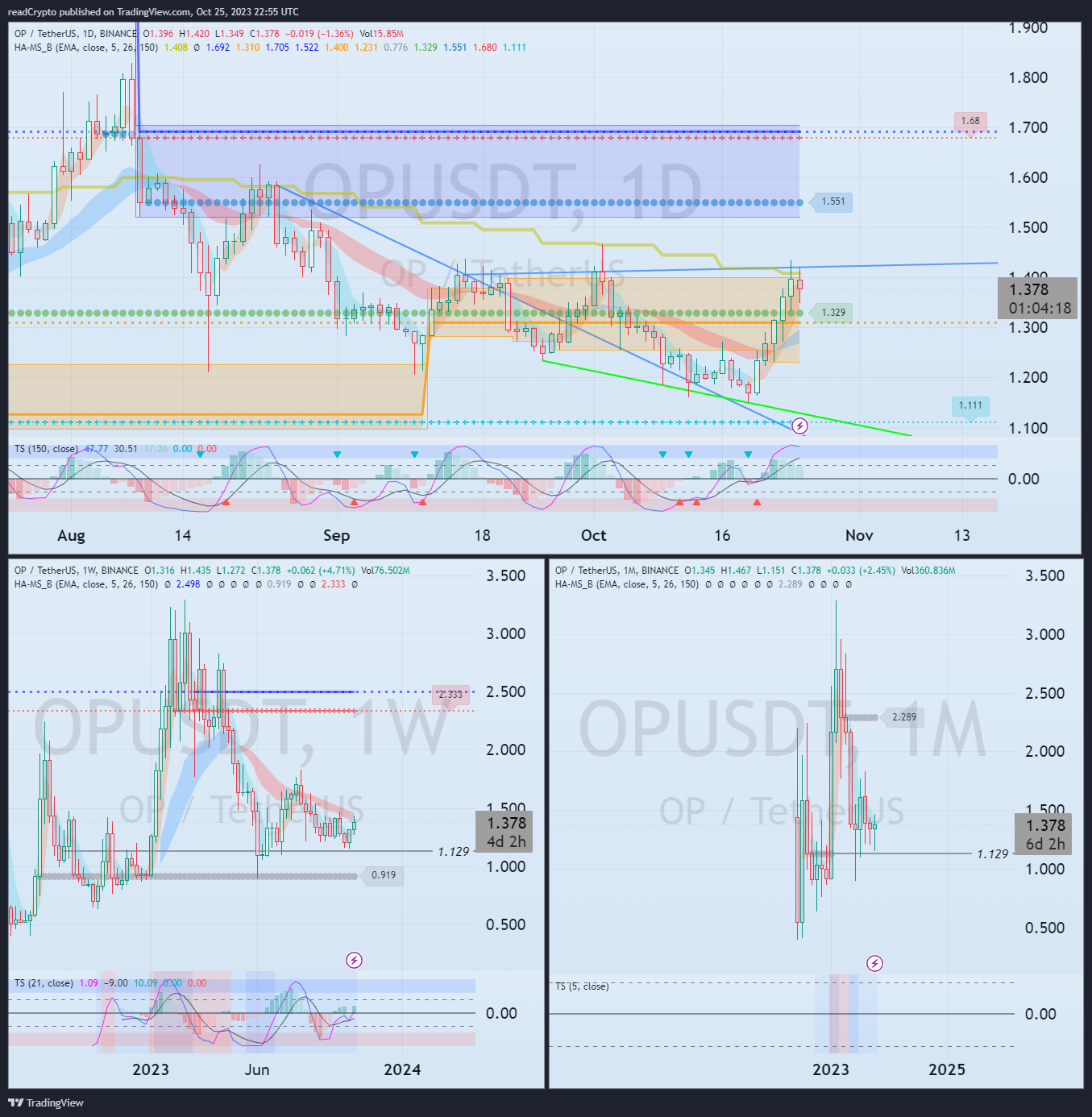 BINANCE:OPUSDT Chart Image by readCrypto