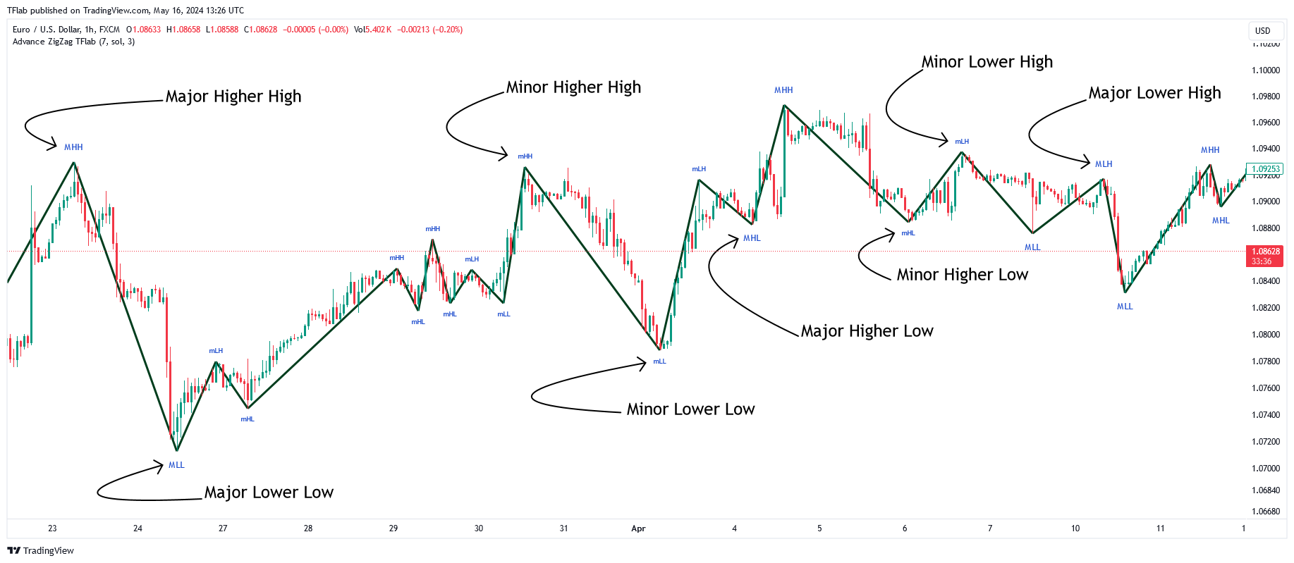 FX:EURUSD Chart Image by TFlab