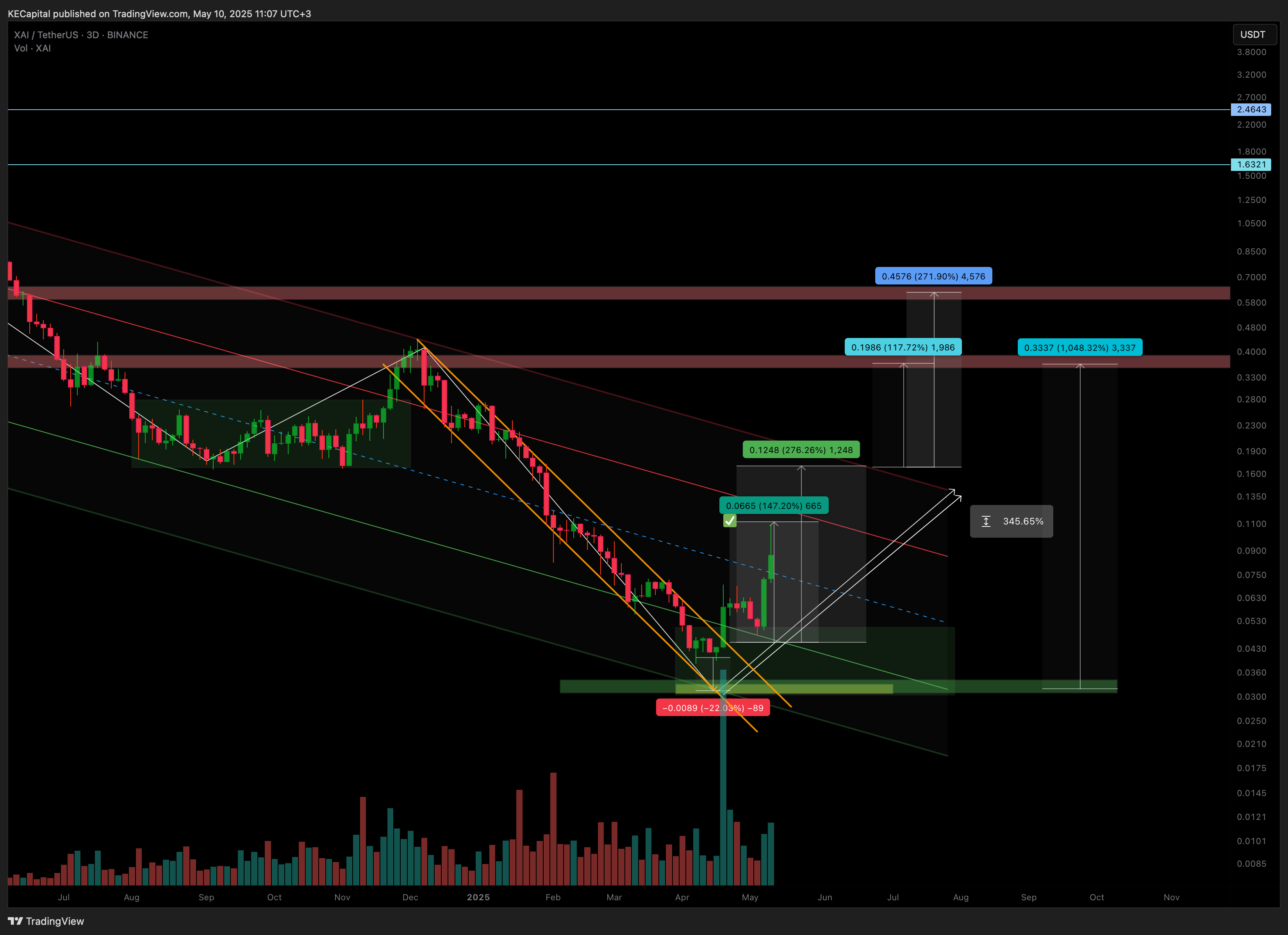 BINANCE:XAIUSDT Chart Image by KECapital