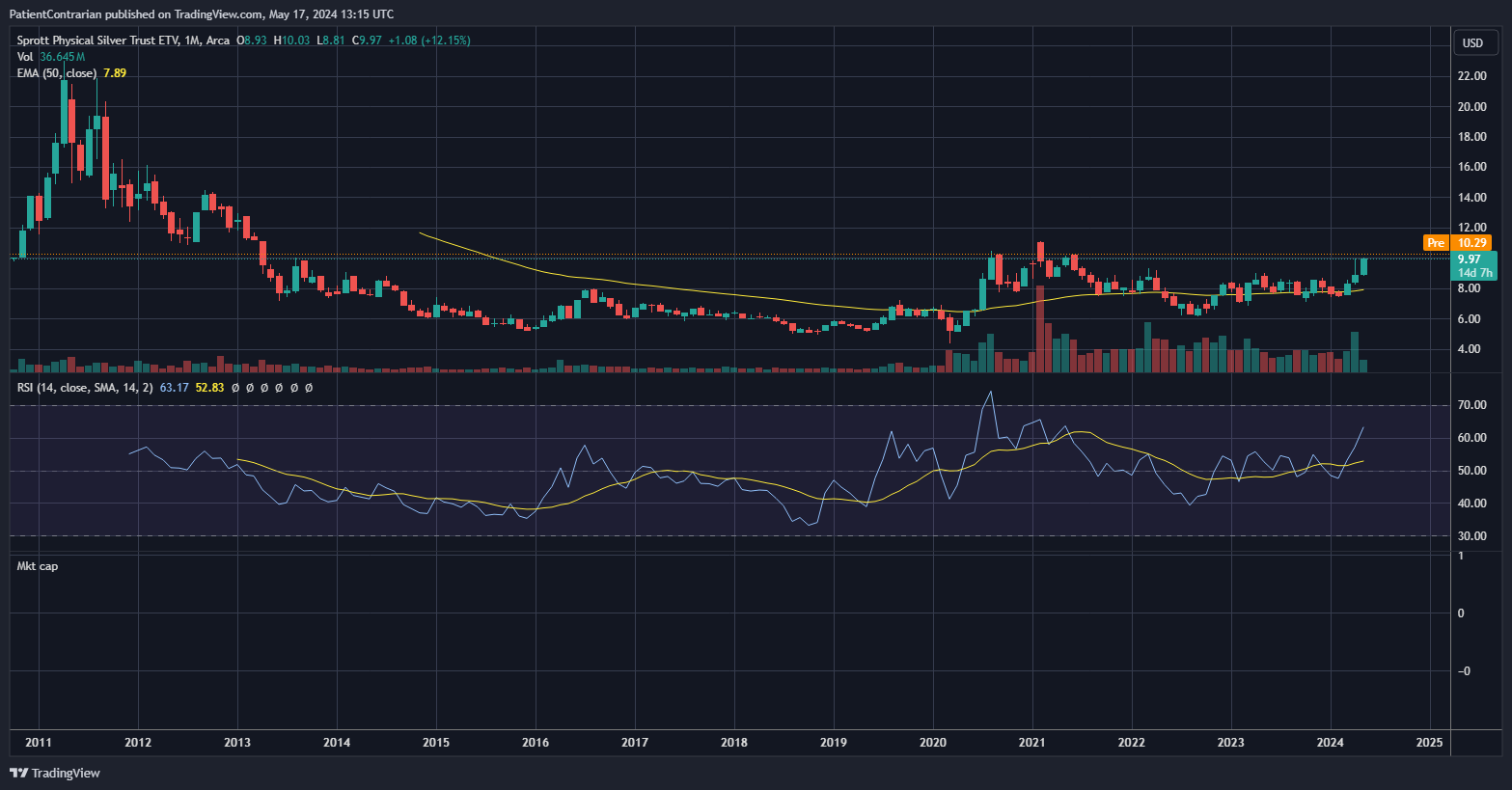 BATS:PSLV Chart Image by PatientContrarian
