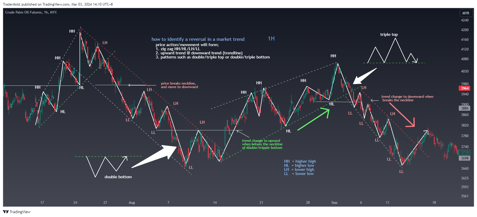 MYX:FCPO1! Chart Image by TraderAsist