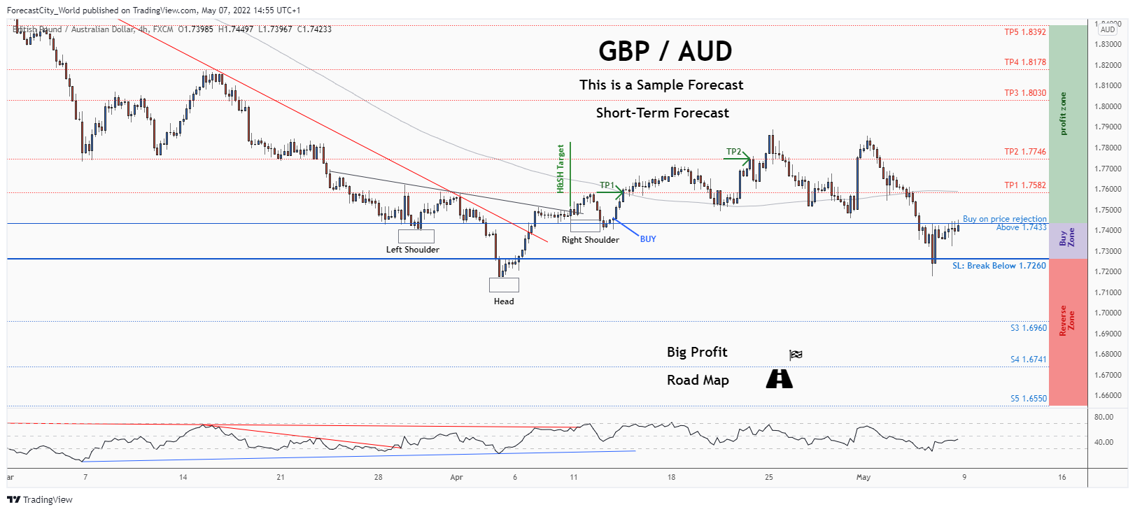 FX:GBPAUD Chart Image by ForecastCity_World