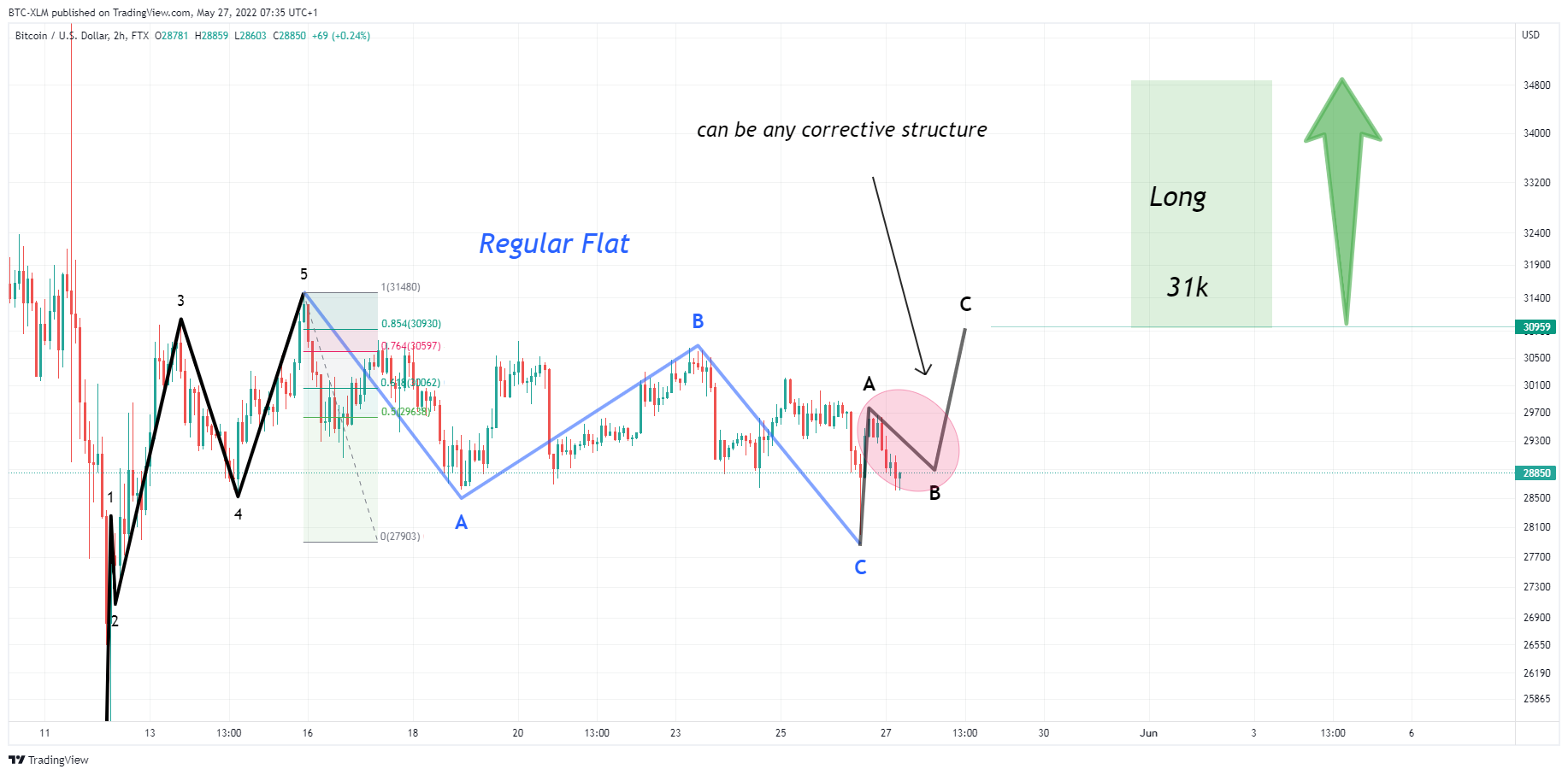 FTX:BTCUSD Chart Image by BTC-XLM