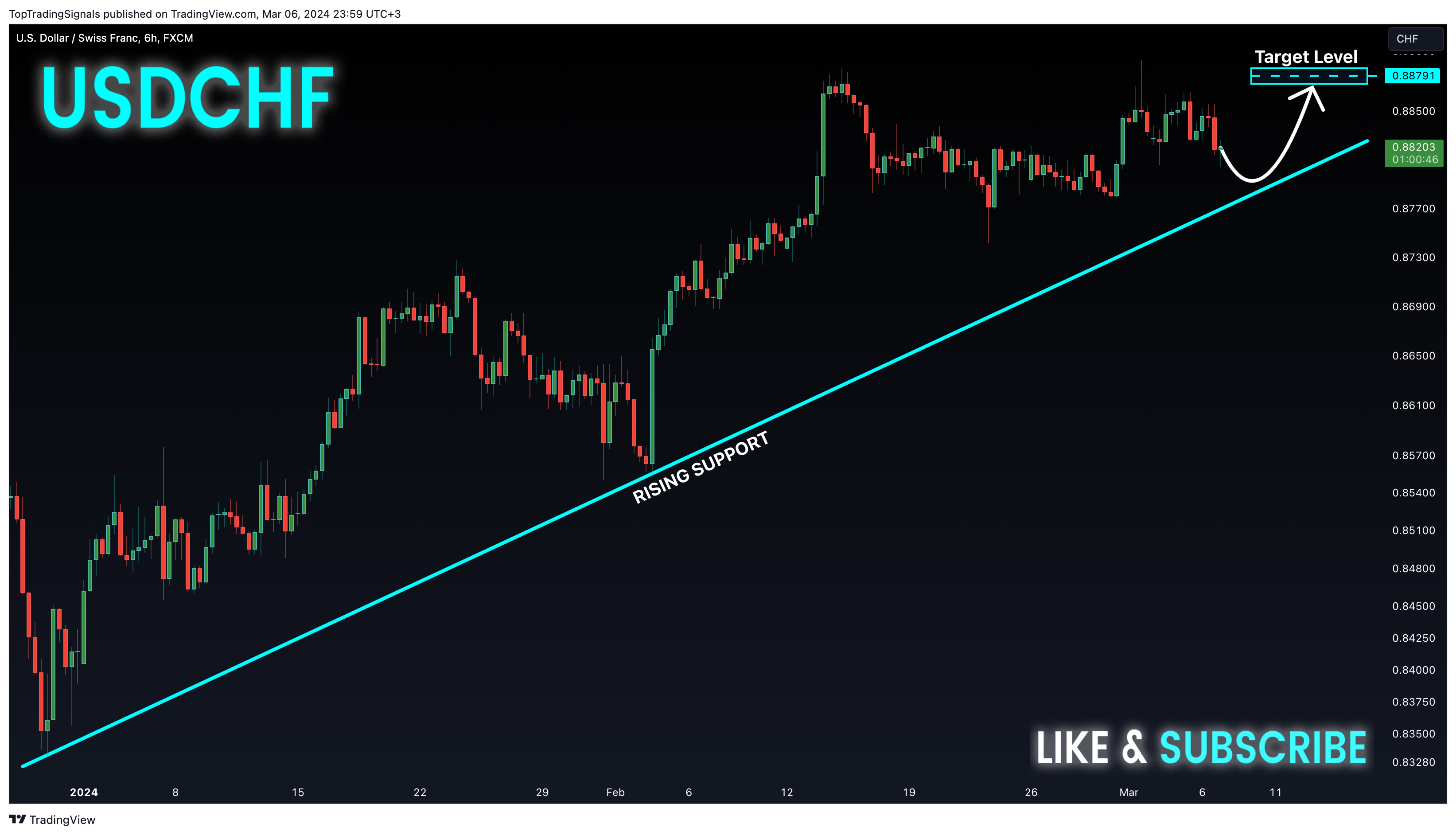 FX:USDCHF Chart Image by TopTradingSignals