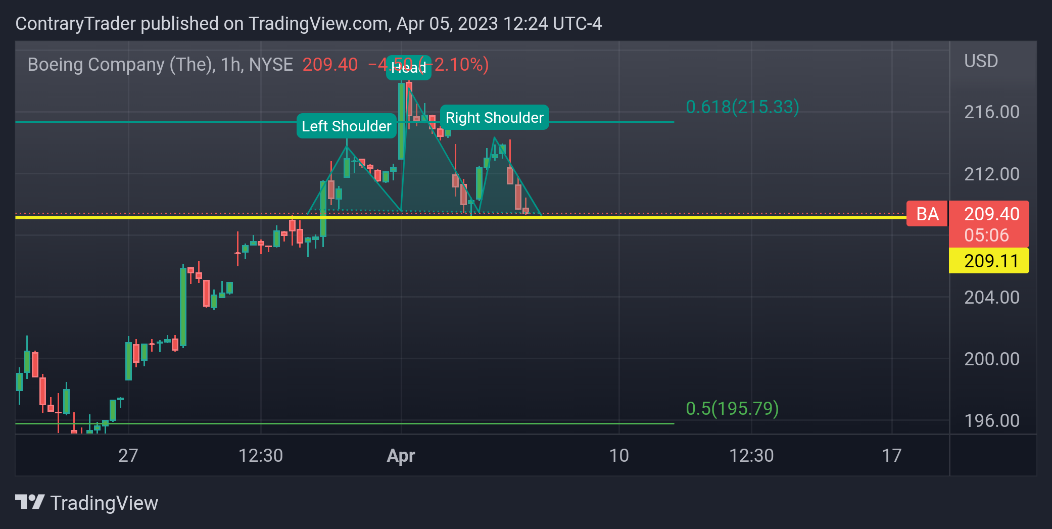 NYSE:BA Chart Image by ContraryTrader