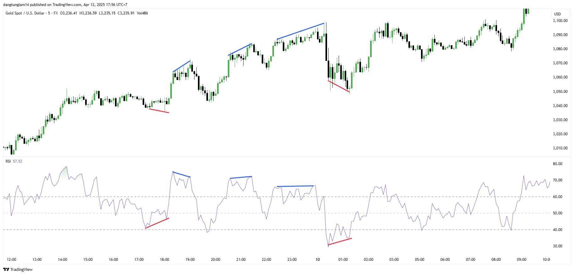 FX:XAUUSD Chart Image by dangtunglam14