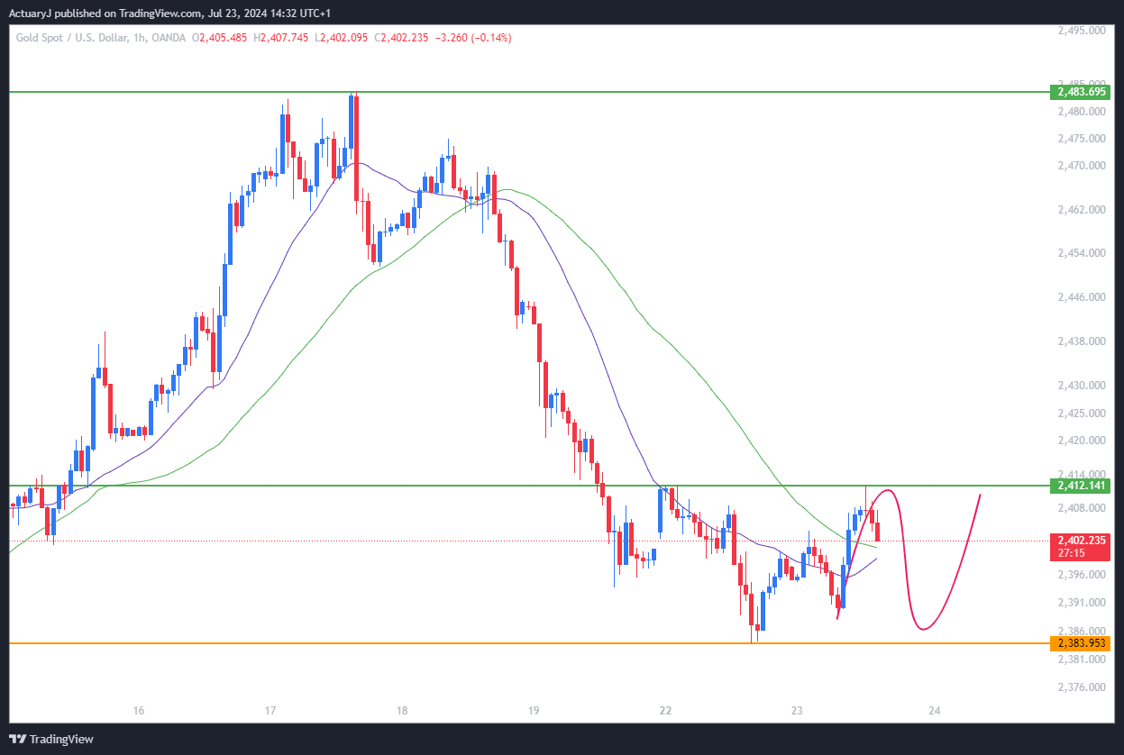 OANDA:XAUUSD Chart Image by ActuaryJ