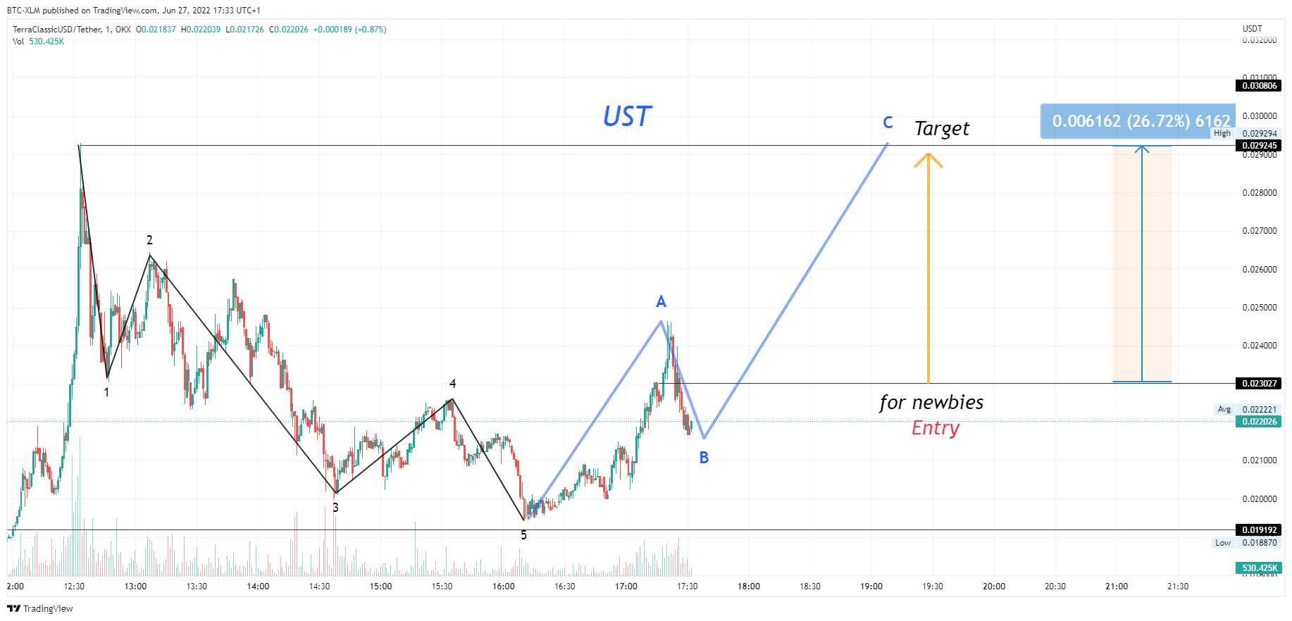 OKX:USTCUSDT Chart Image by BTC-XLM