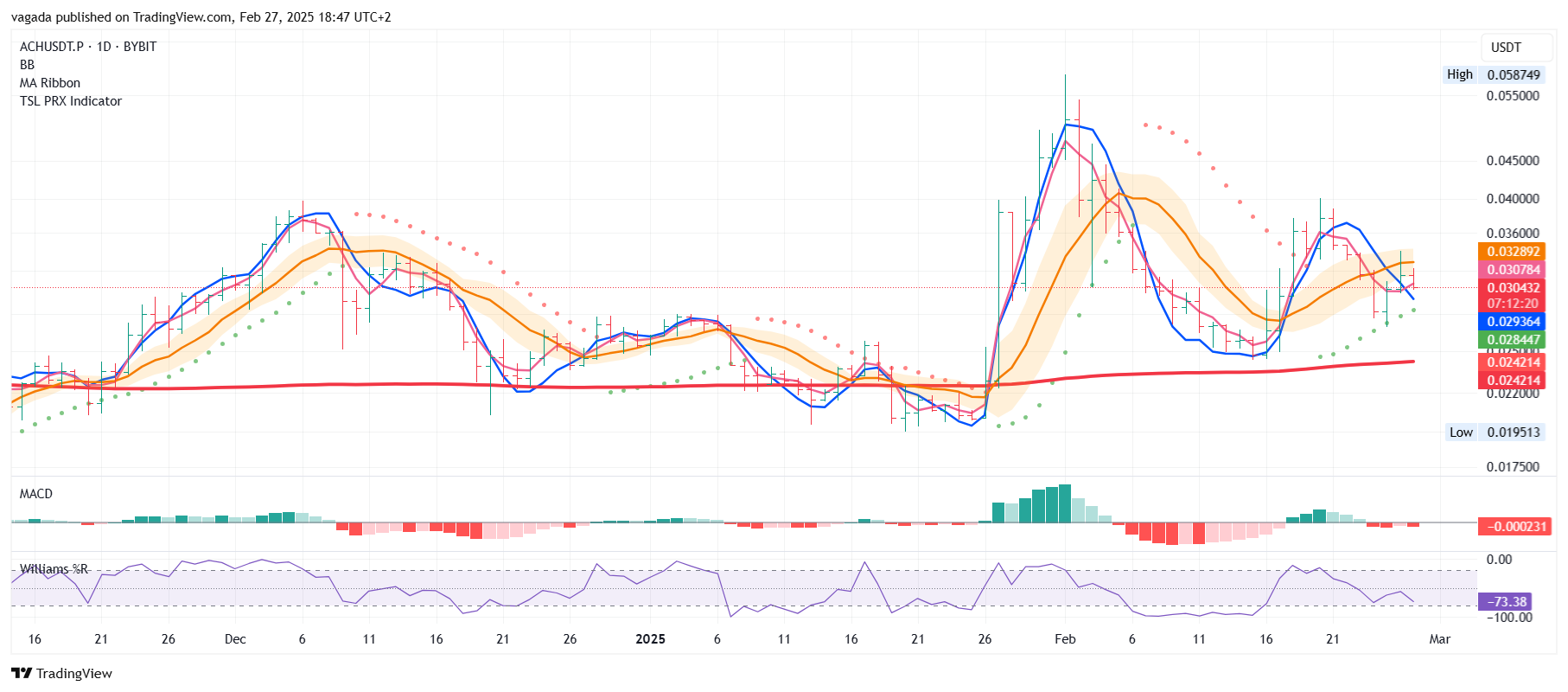 BYBIT:ACHUSDT.P Chart Image by vagada