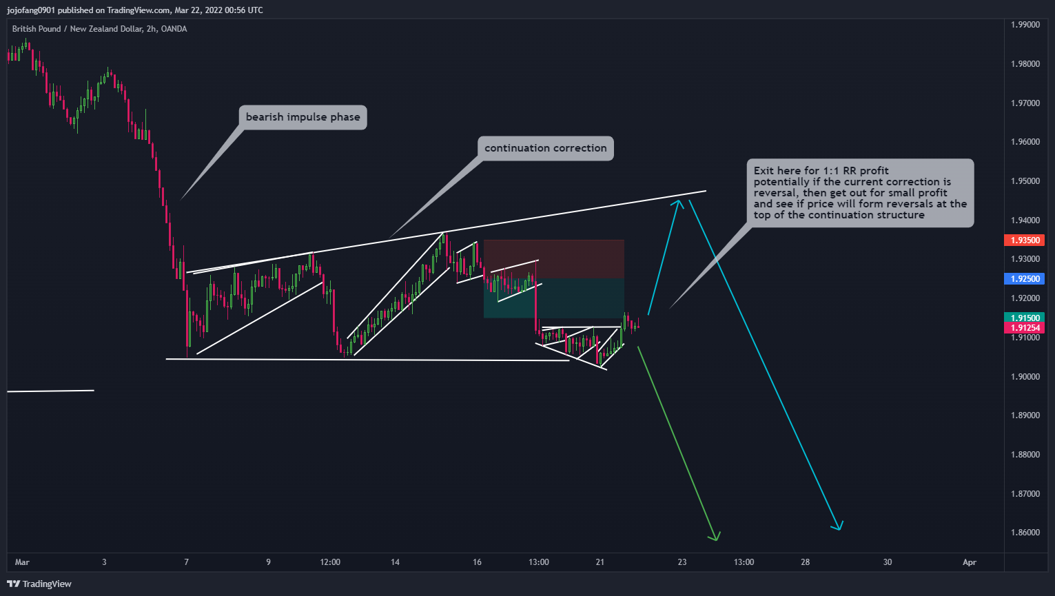 OANDA:GBPNZD Chart Image by jojofang0901