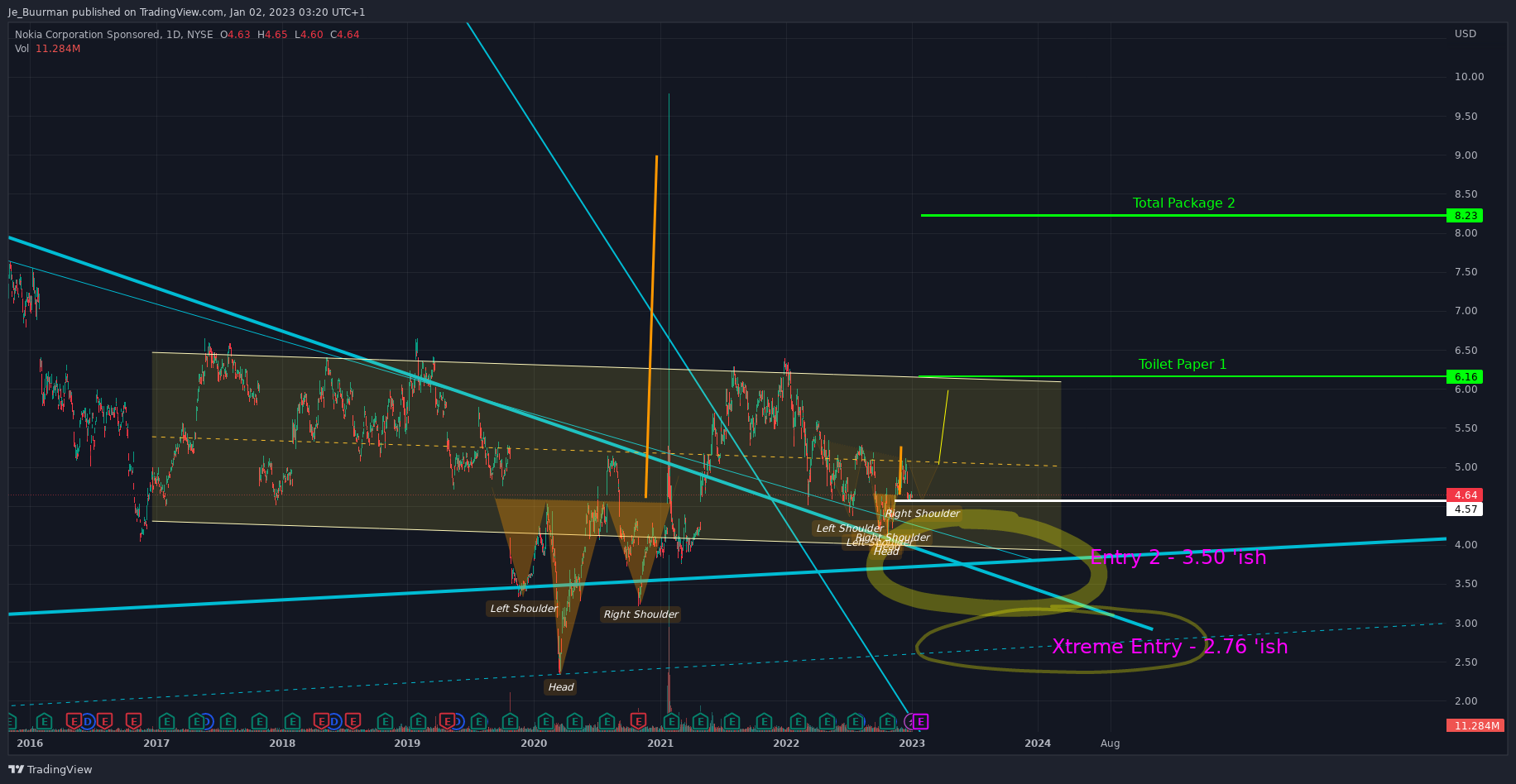NYSE:NOK Chart Image by Je_Buurman