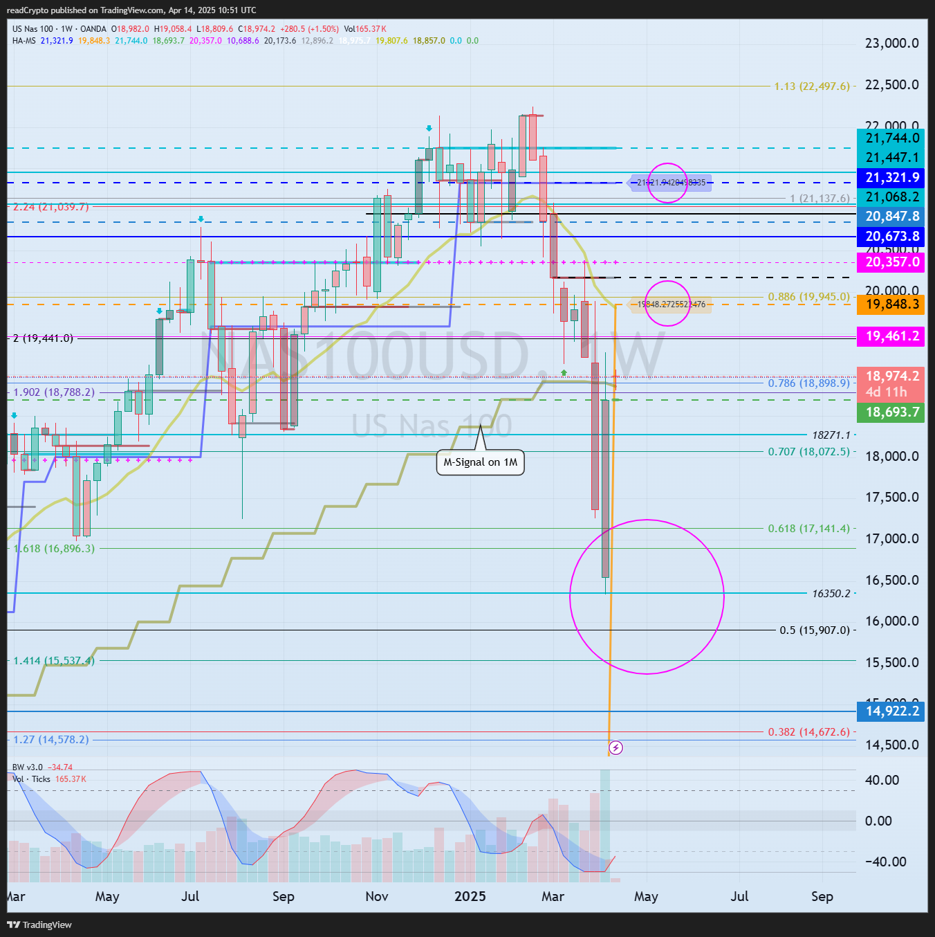OANDA:NAS100USD Chart Image by readCrypto