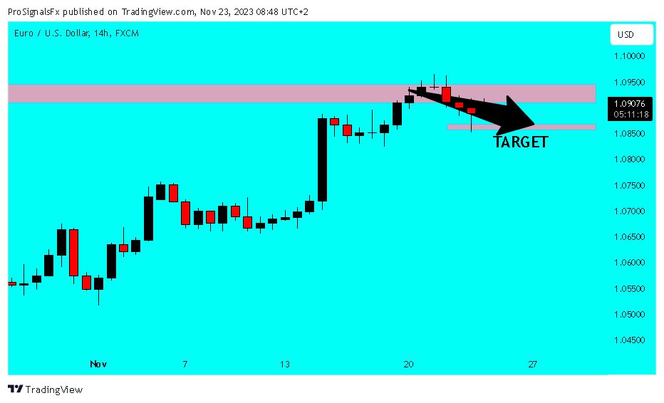 FX:EURUSD Chart Image by ProSignalsFx