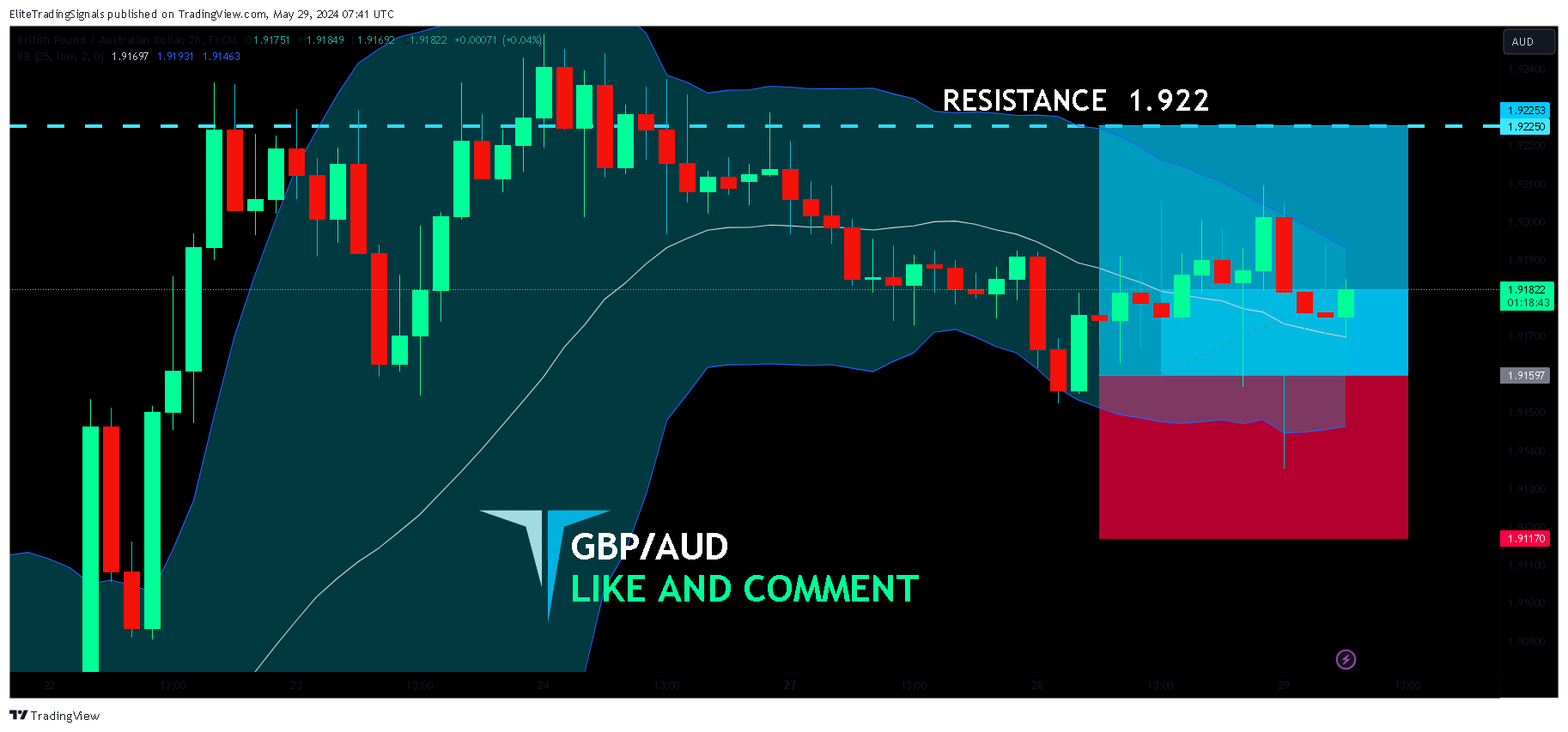 FX:GBPAUD Chart Image by EliteTradingSignals