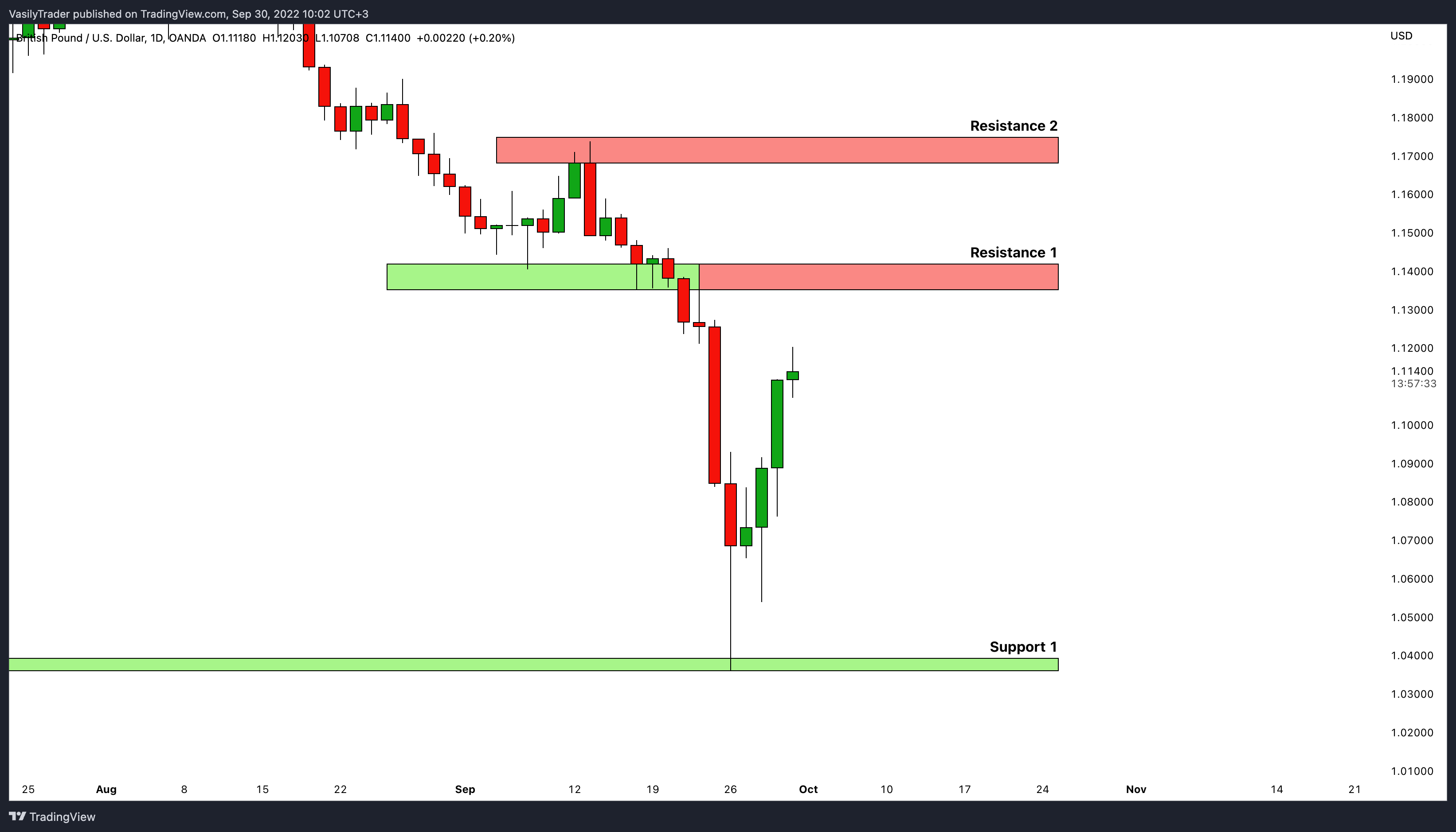 OANDA:GBPUSD Chart Image by VasilyTrader