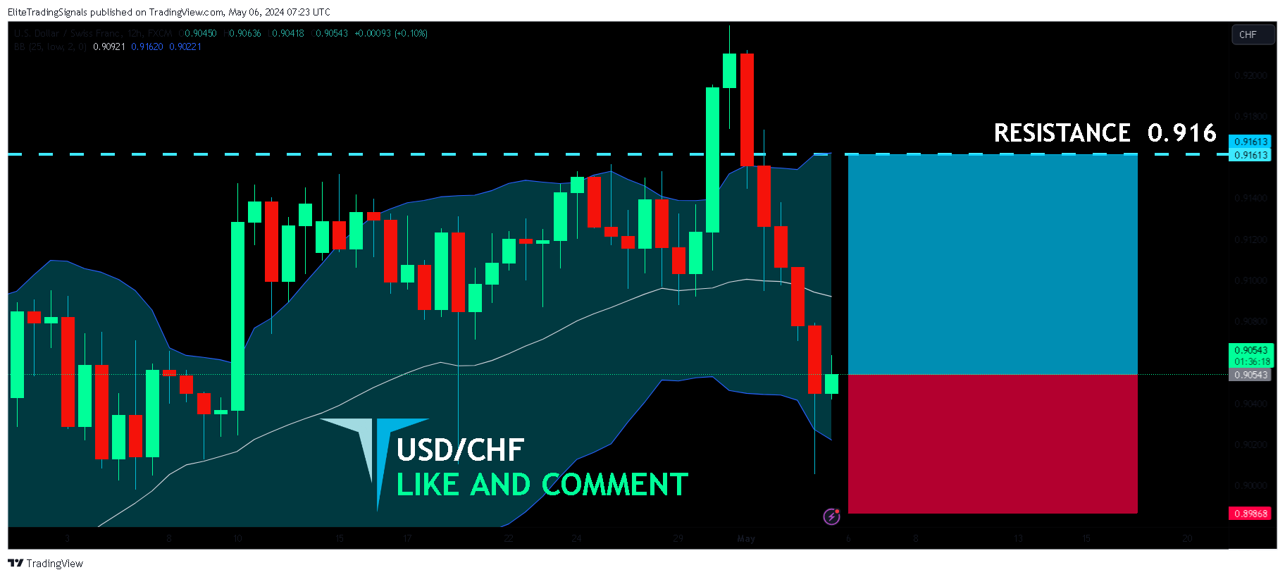 FX:USDCHF Chart Image by EliteTradingSignals