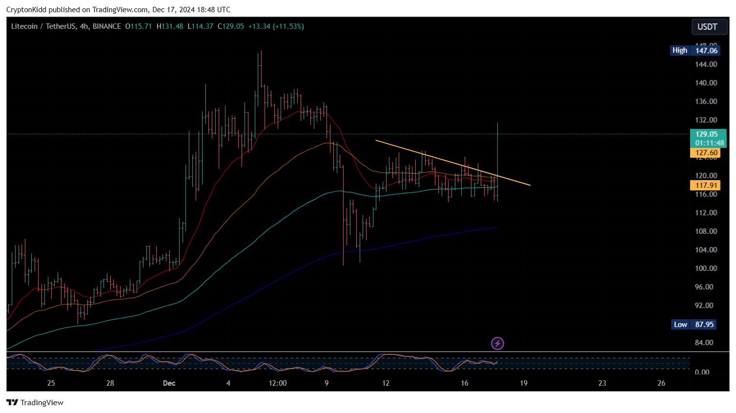BINANCE:LTCUSDT Chart Image by CryptonKidd