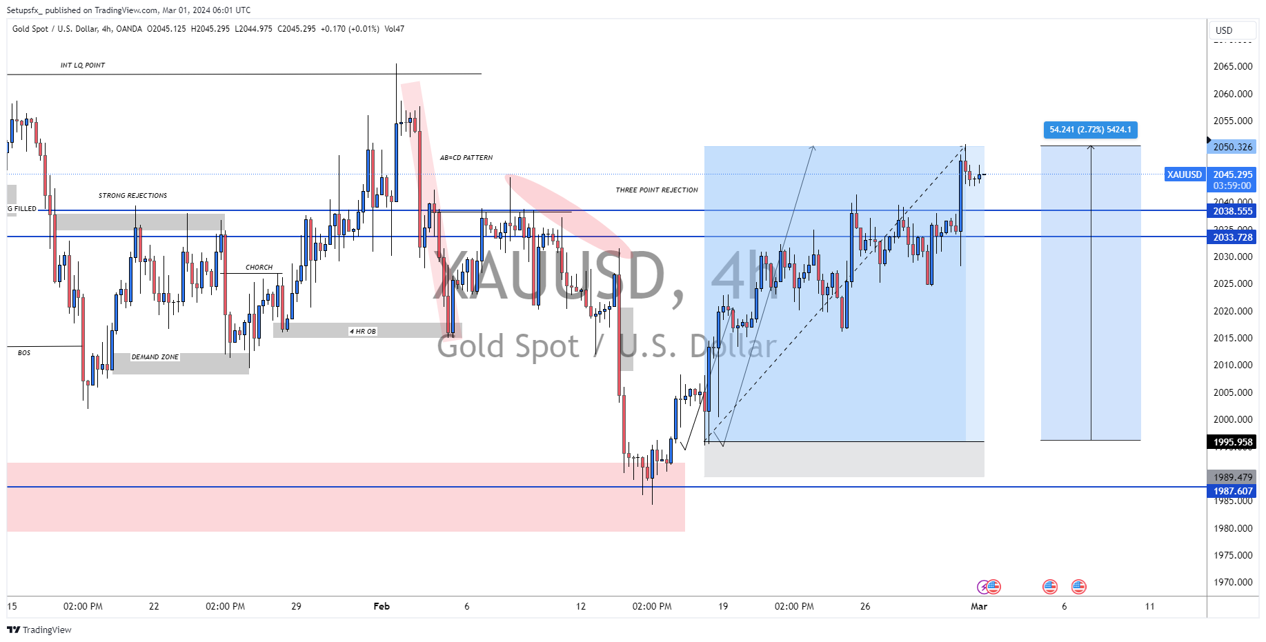 OANDA:XAUUSD Chart Image by Setupsfx_