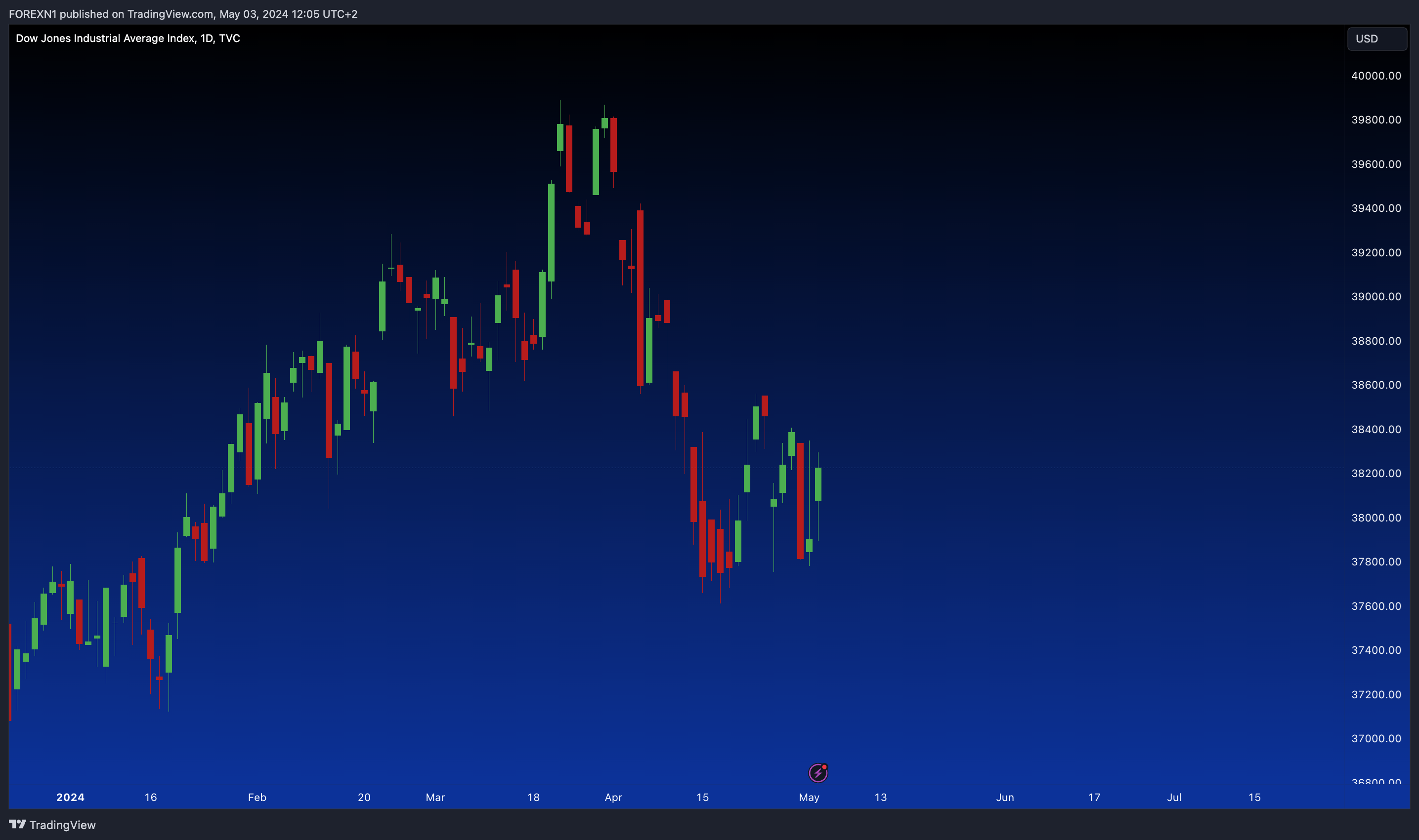 TVC:DJI Chart Image by FOREXN1