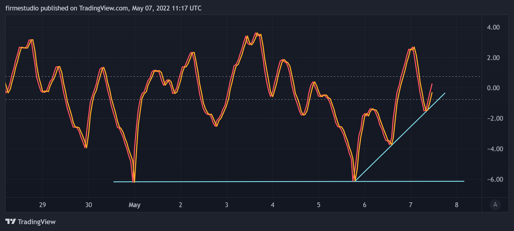 BINANCE:DARUSDT Chart Image by firmestudio