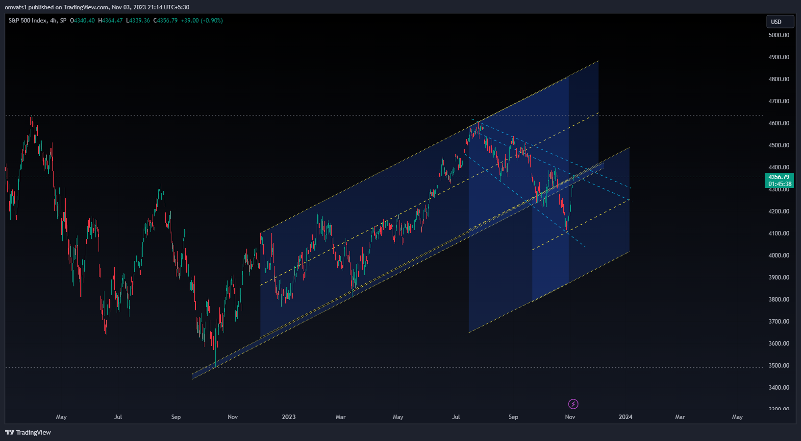 SP:SPX Chart Image by omvats1