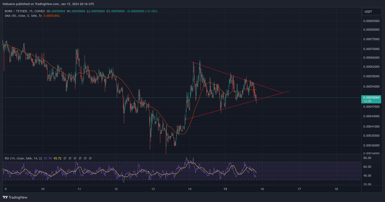 COINEX:BORKUSDT Chart Image by Nobueno