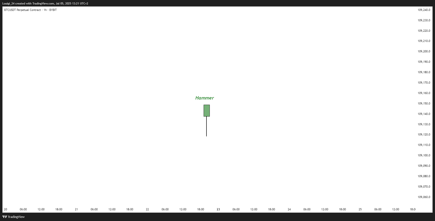 BYBIT:BTCUSDT.P Chart Image by Louigi_24