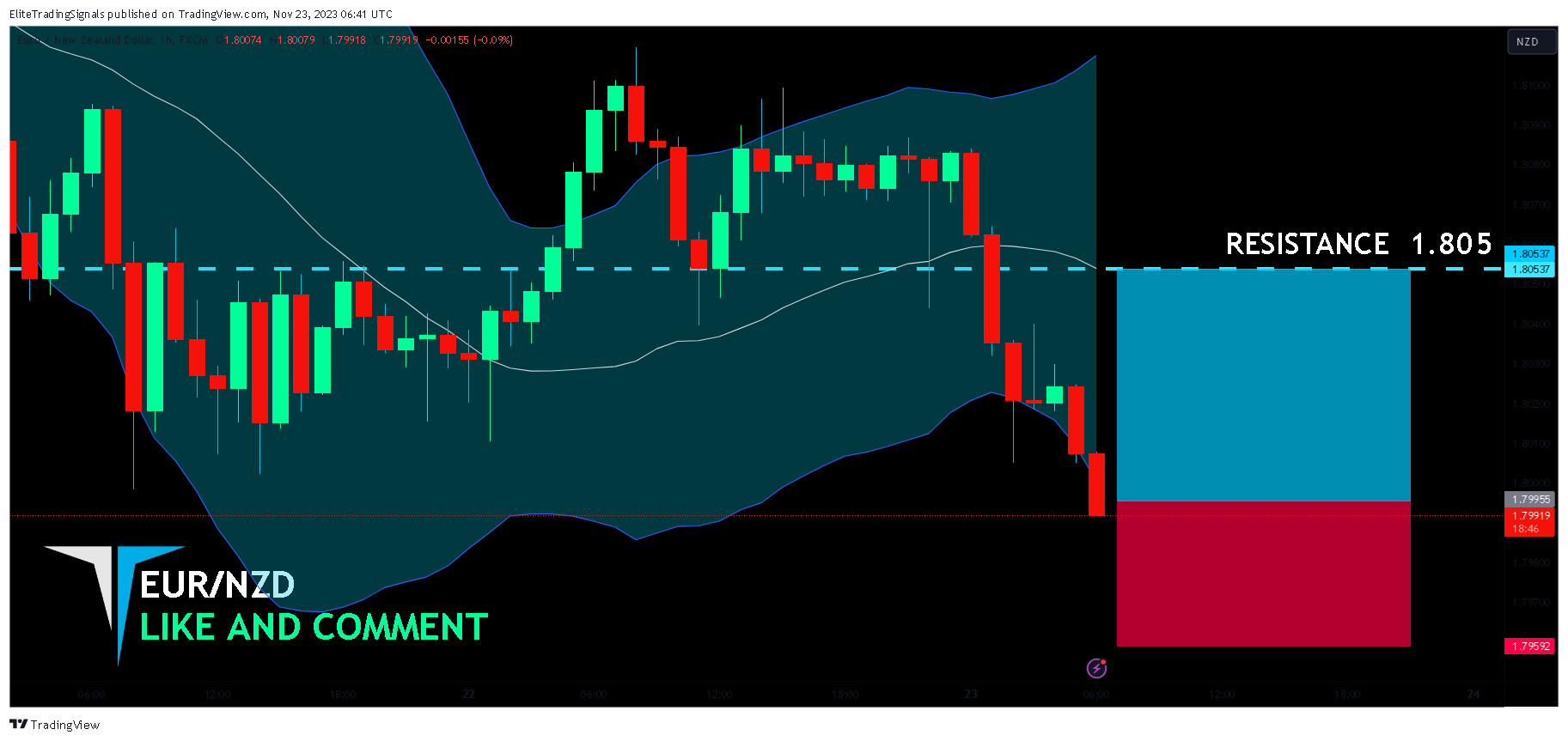 FX:EURNZD Chart Image by EliteTradingSignals