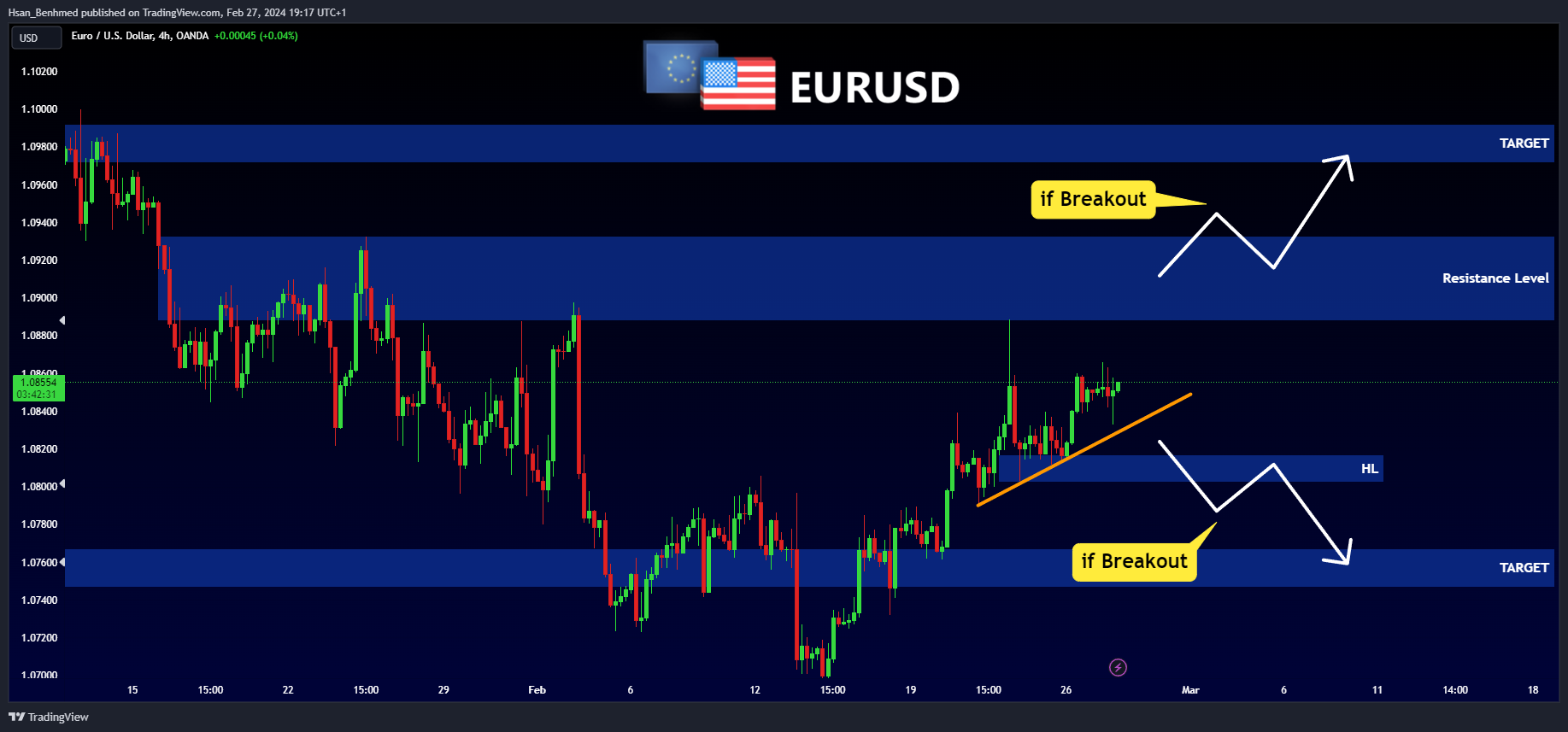 OANDA:EURUSD Chart Image by Hsan_Benhmed