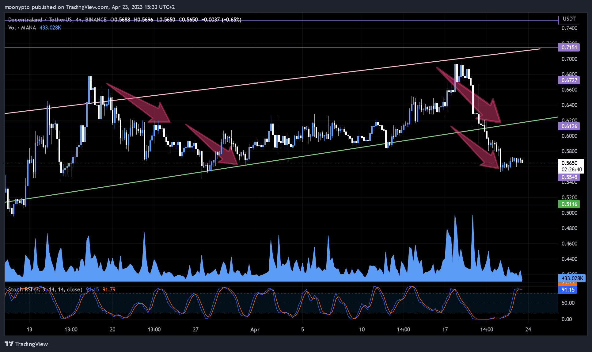 BINANCE:MANAUSDT Chart Image by moonypto