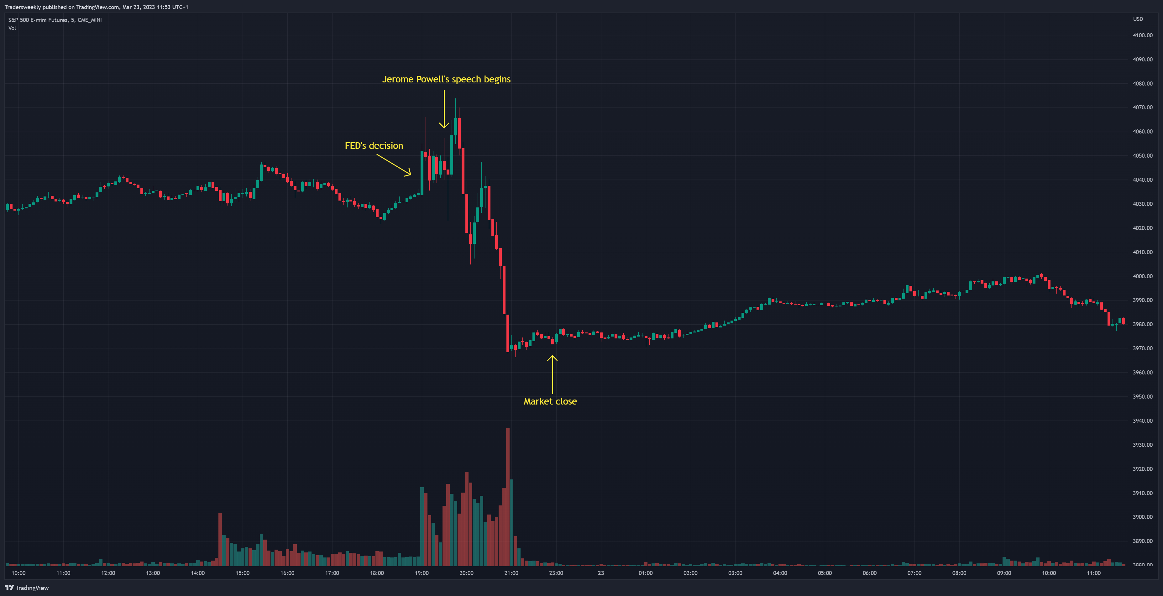 CME_MINI:ES1! Chart Image by Tradersweekly