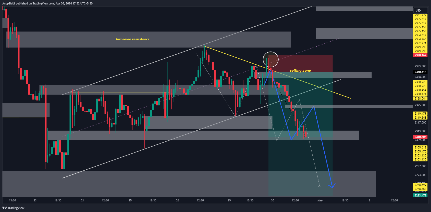 OANDA:XAUUSD Chart Image by AnupZiddi