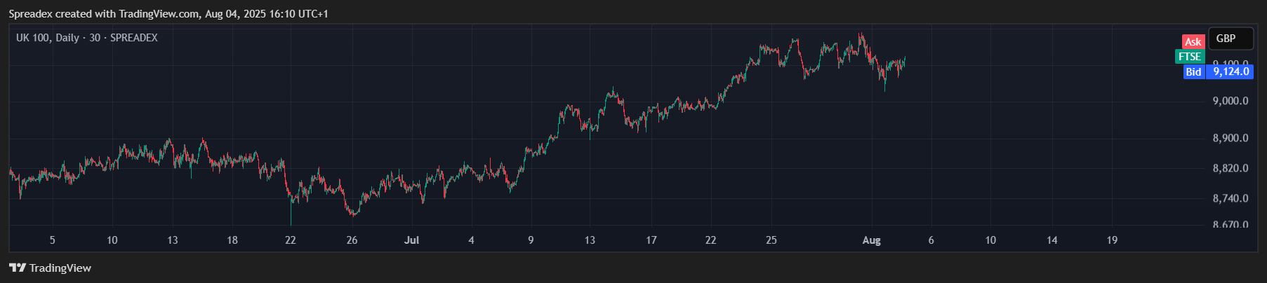 SPREADEX:FTSE Chart Image by Spreadex