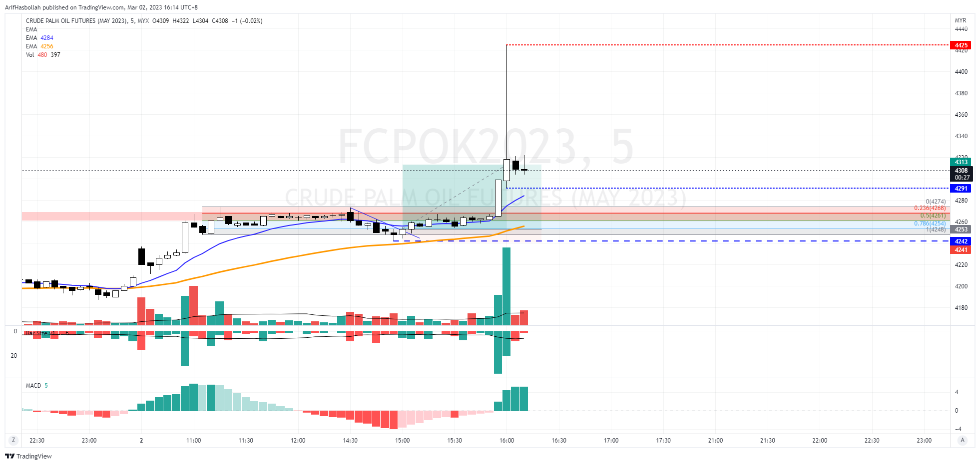 MYX:FCPOK2023 Chart Image by ArifHasbollah