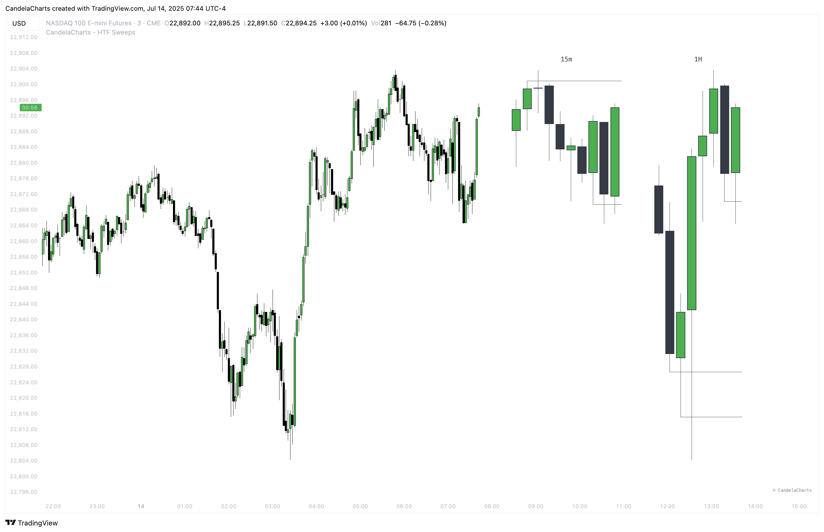 CME_MINI:NQ1! Chart Image by CandelaCharts