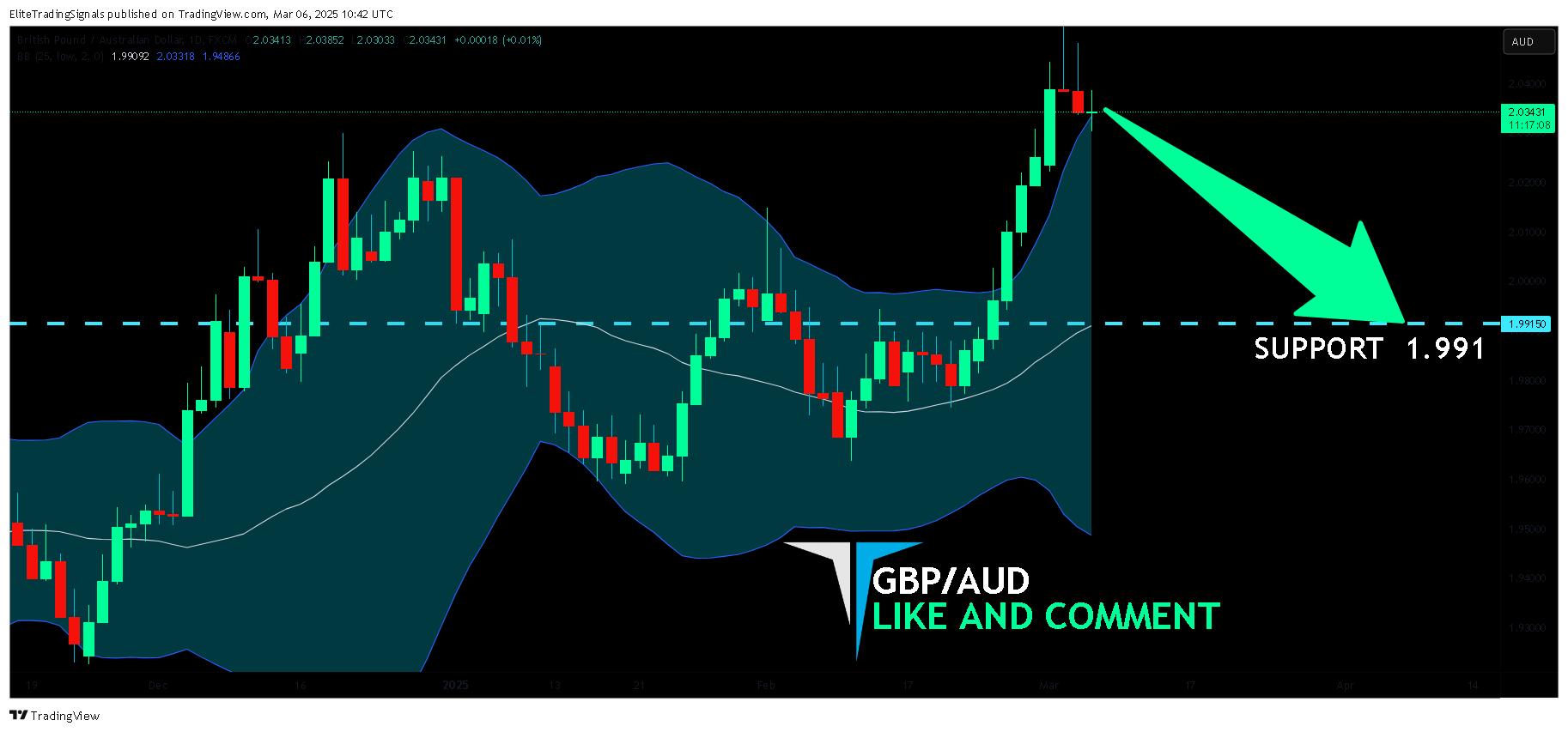 FX:GBPAUD Chart Image by EliteTradingSignals