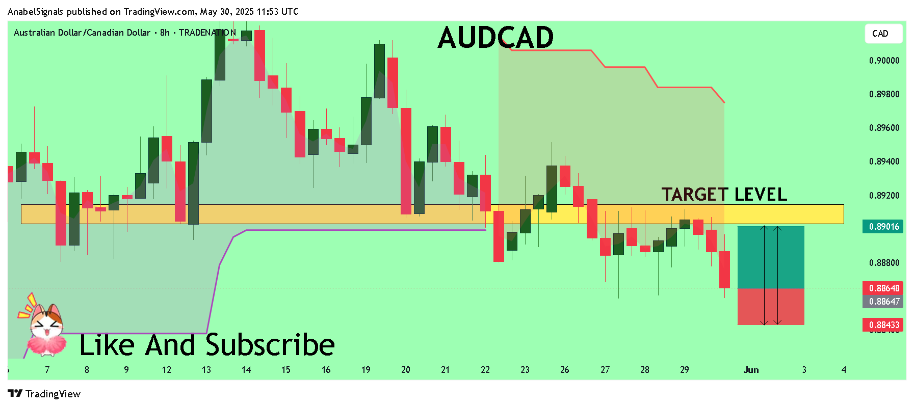 TRADENATION:AUDCAD Chart Image by AnabelSignals