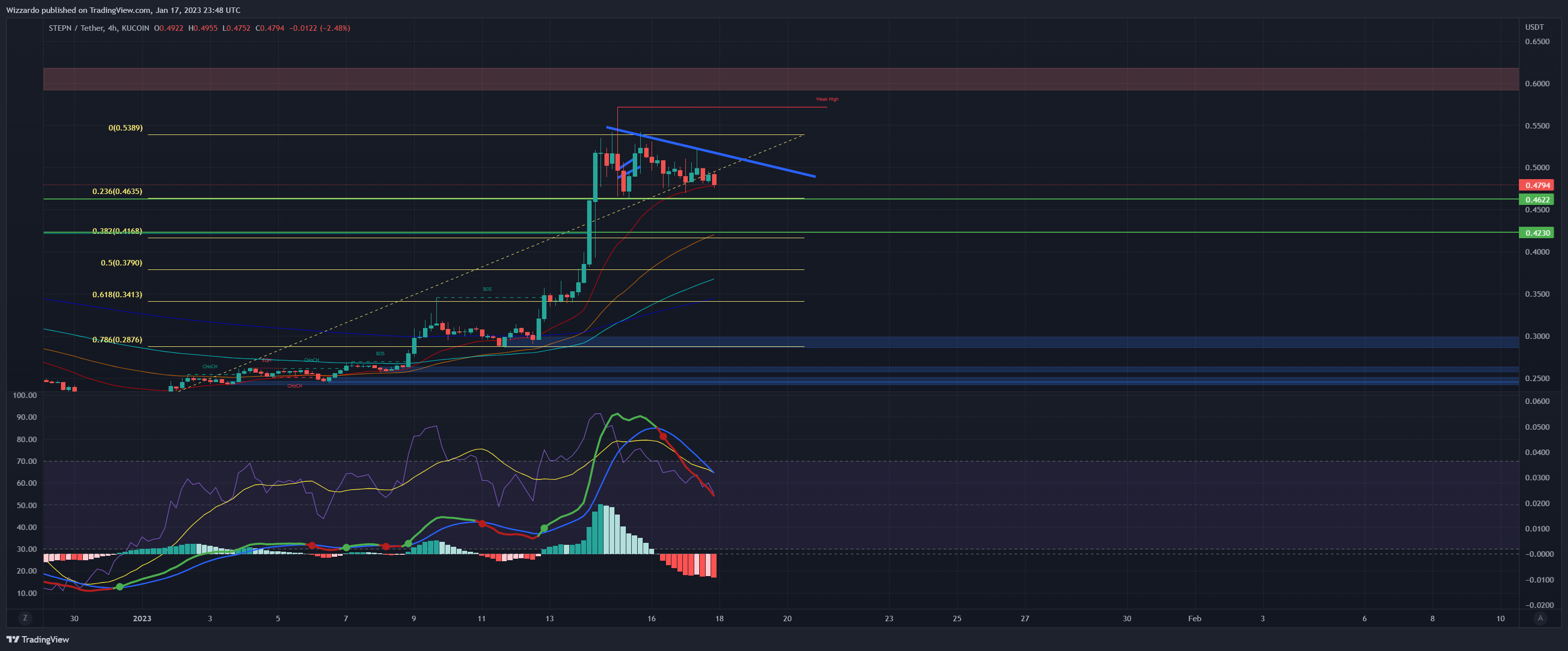 KUCOIN:GMTUSDT Chart Image by Wizzardo
