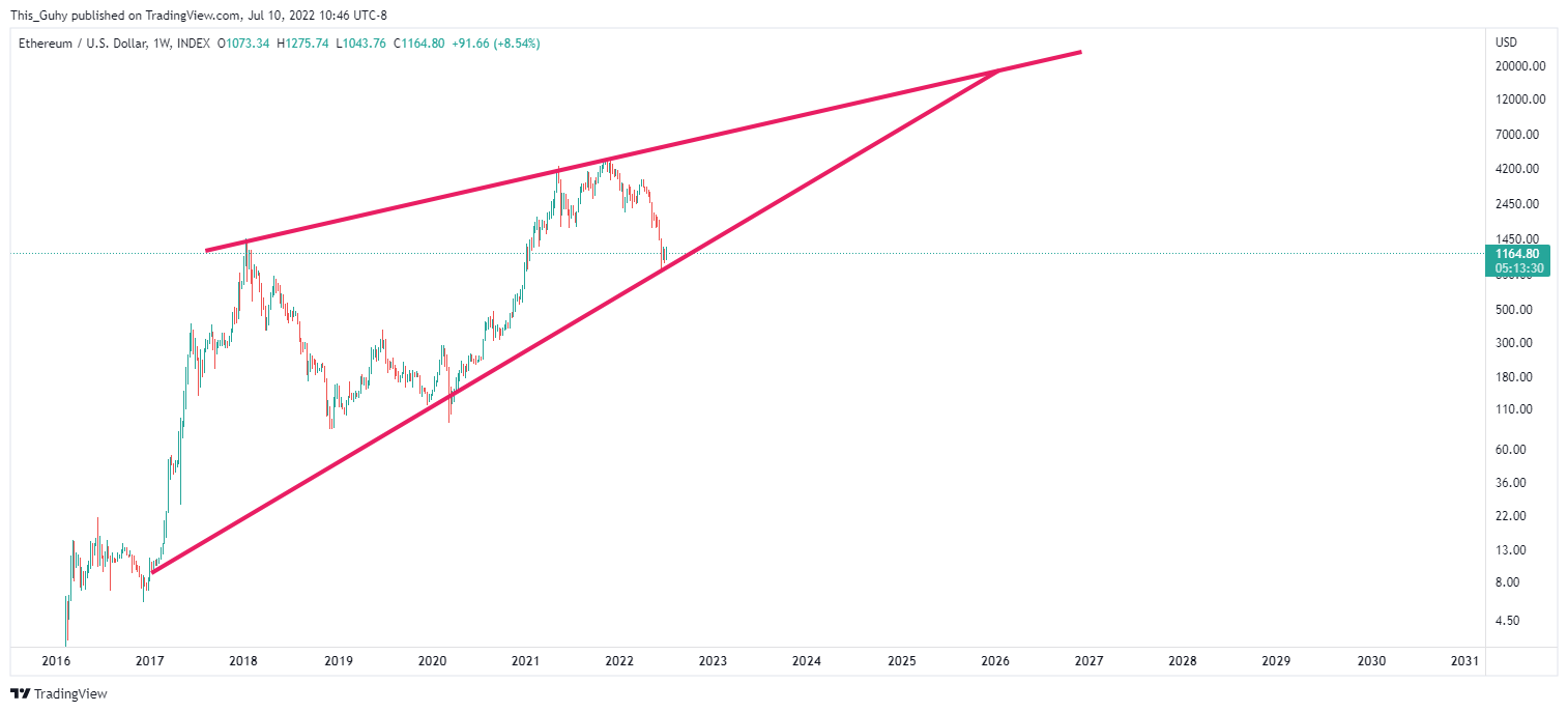 INDEX:ETHUSD Chart Image by This_Guhy