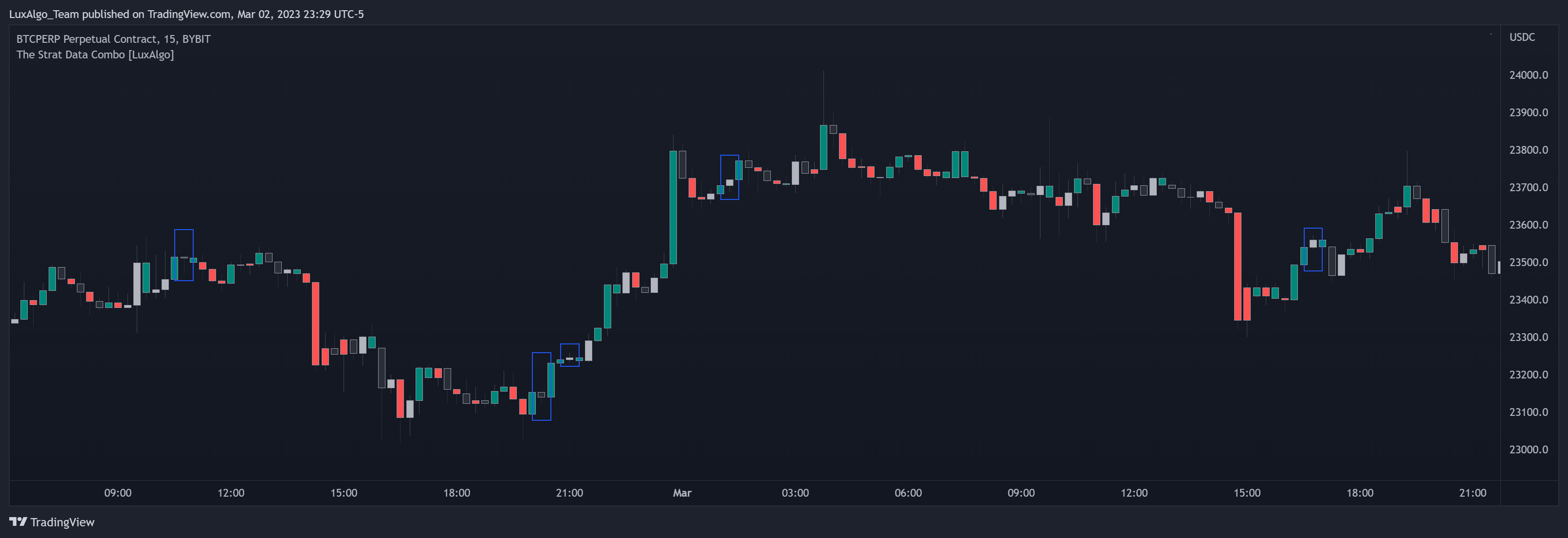 BYBIT:BTCUSDC.P Chart Image by LuxAlgo_Team