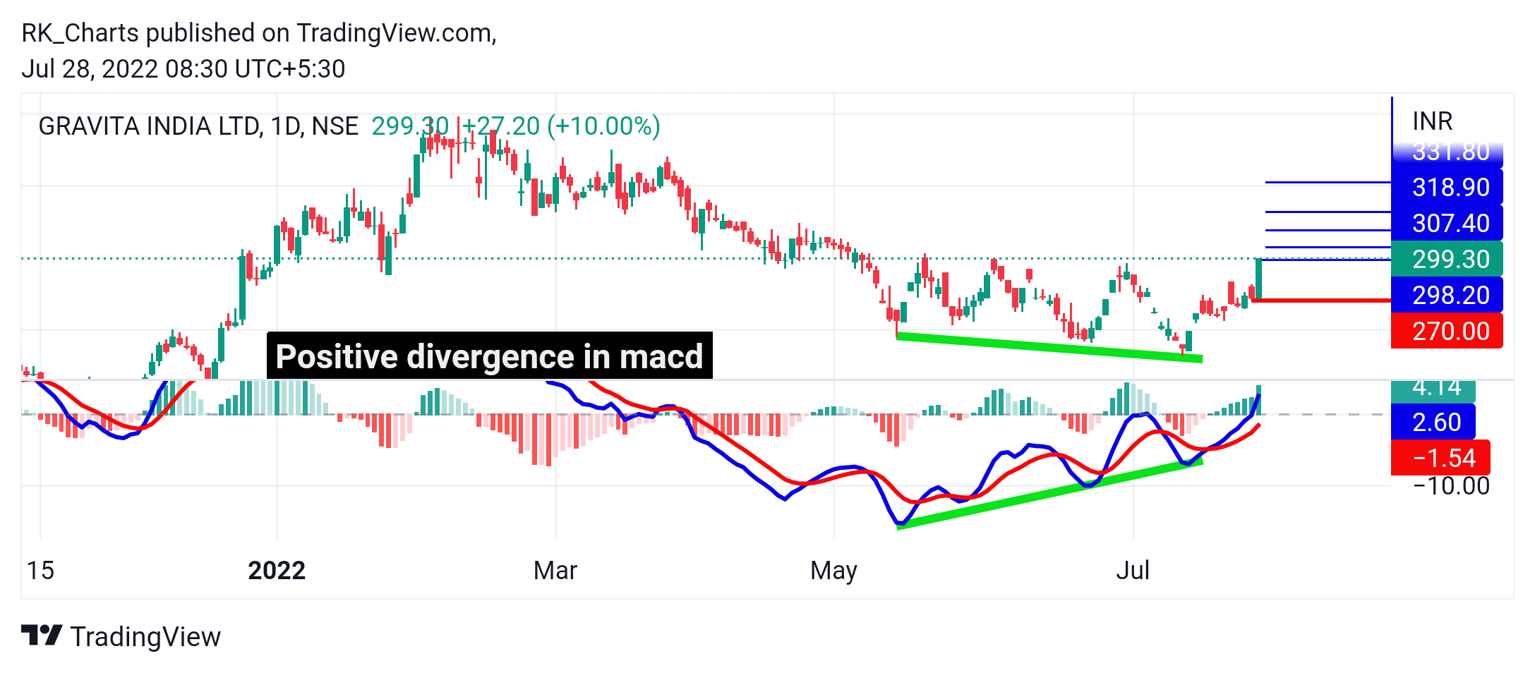 NSE:GRAVITA Chart Image by RK_Chaarts