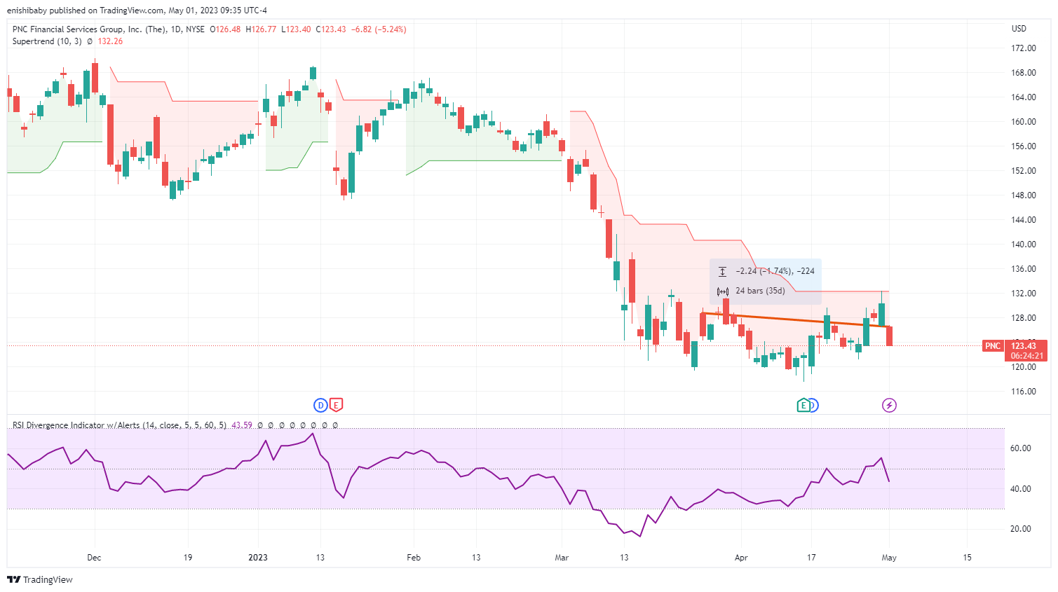 NYSE:PNC Chart Image by 1hour_trading