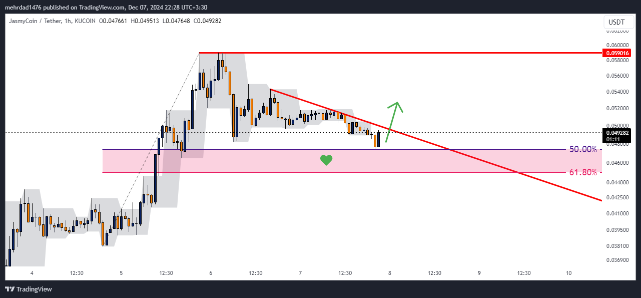 KUCOIN:JASMYUSDT Chart Image by mehrdad1476