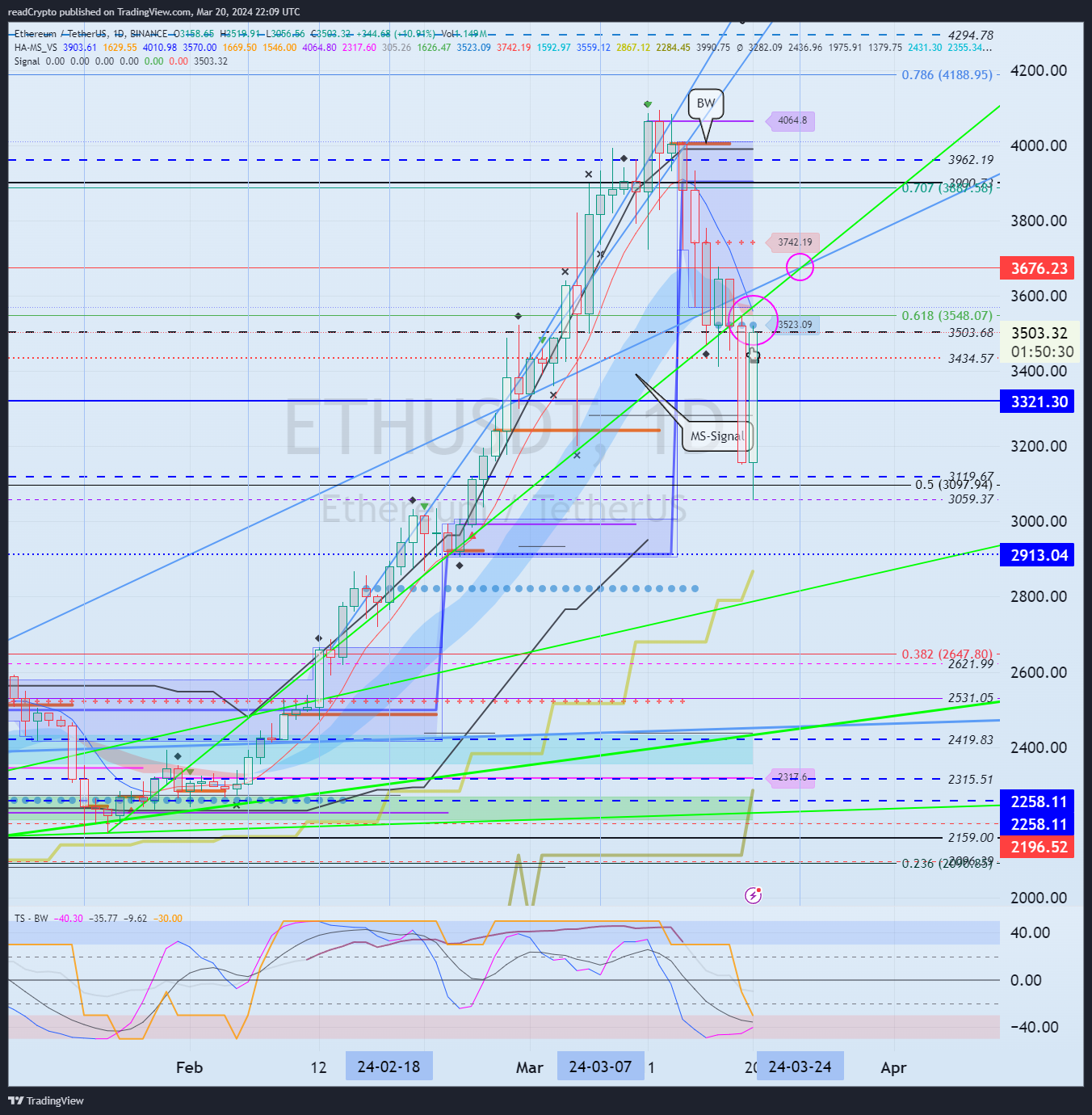 BINANCE:ETHUSDT Chart Image by readCrypto