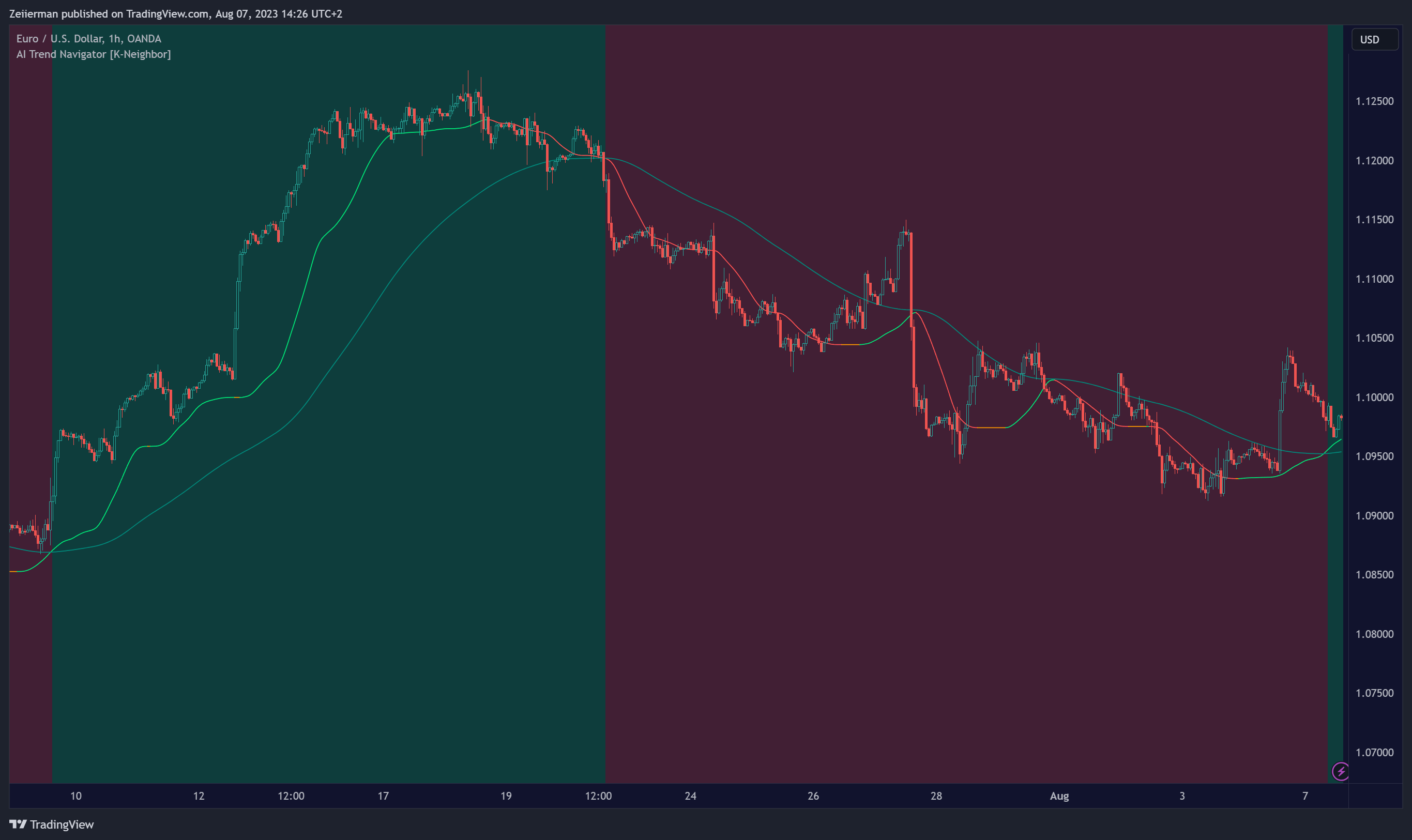 OANDA:EURUSD Chart Image by Zeiierman