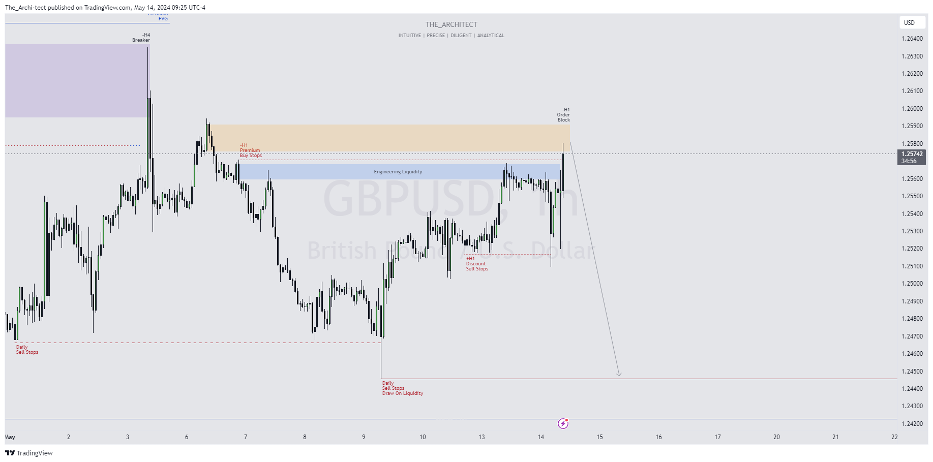 OANDA:GBPUSD Chart Image by The_Archi-tect