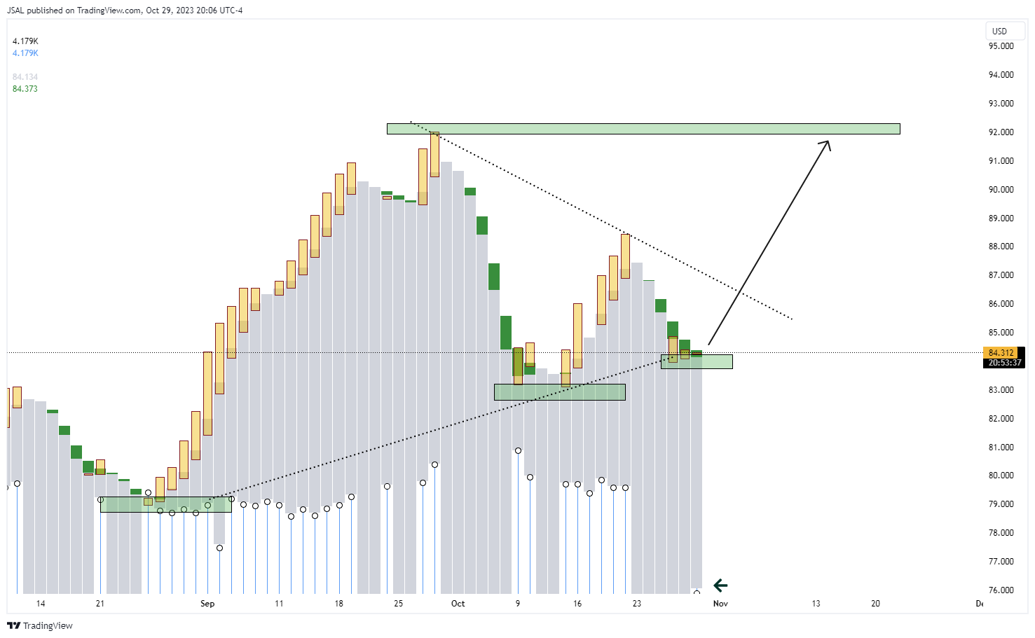 BLACKBULL:WTI Chart Image by JSAL