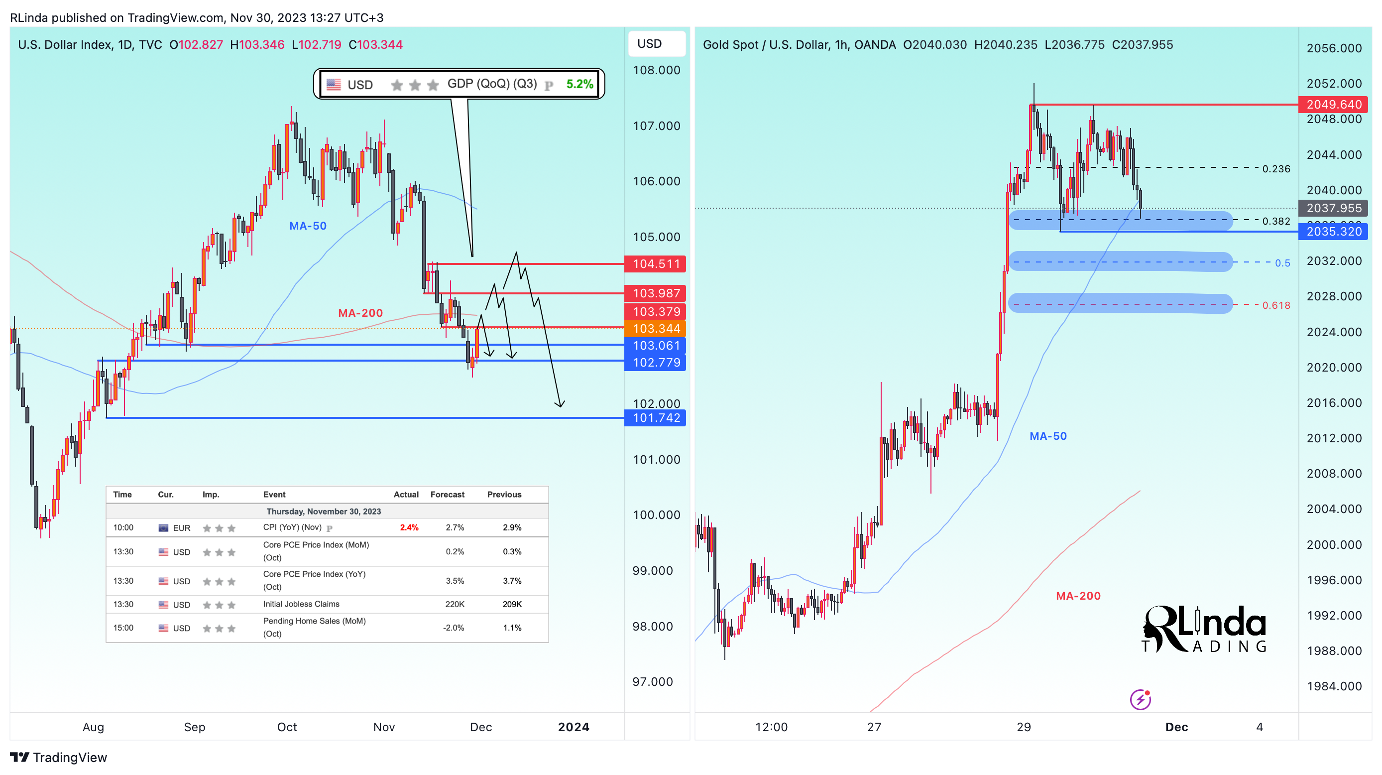 OANDA:XAUUSD Chart Image by RLinda