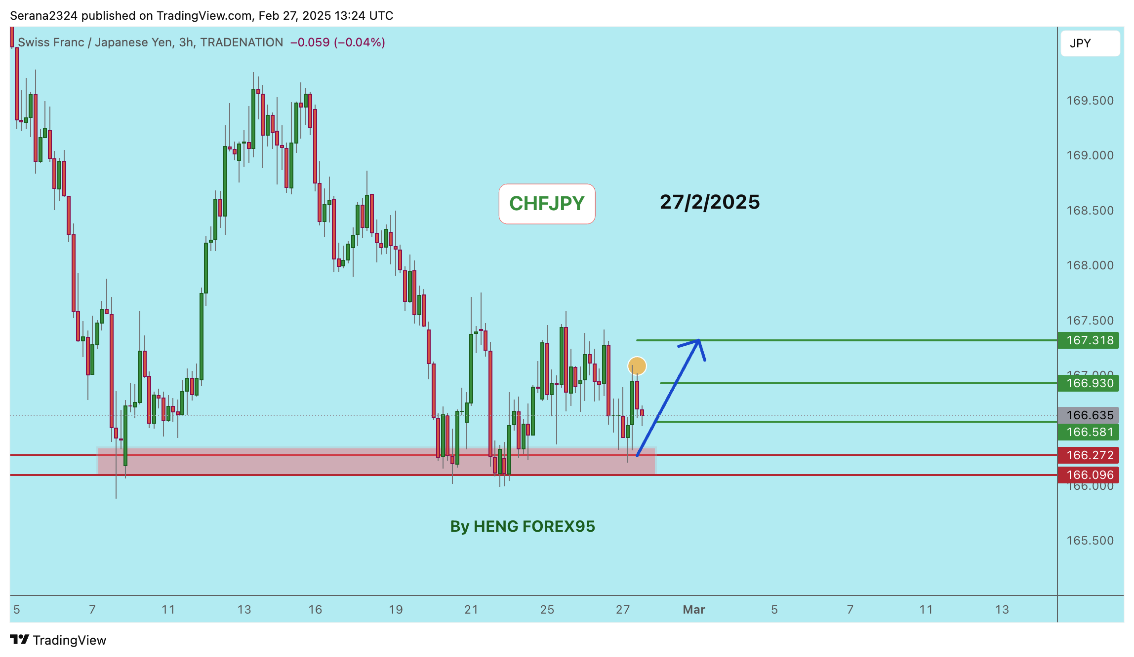 TRADENATION:CHFJPY Chart Image by Serana2324